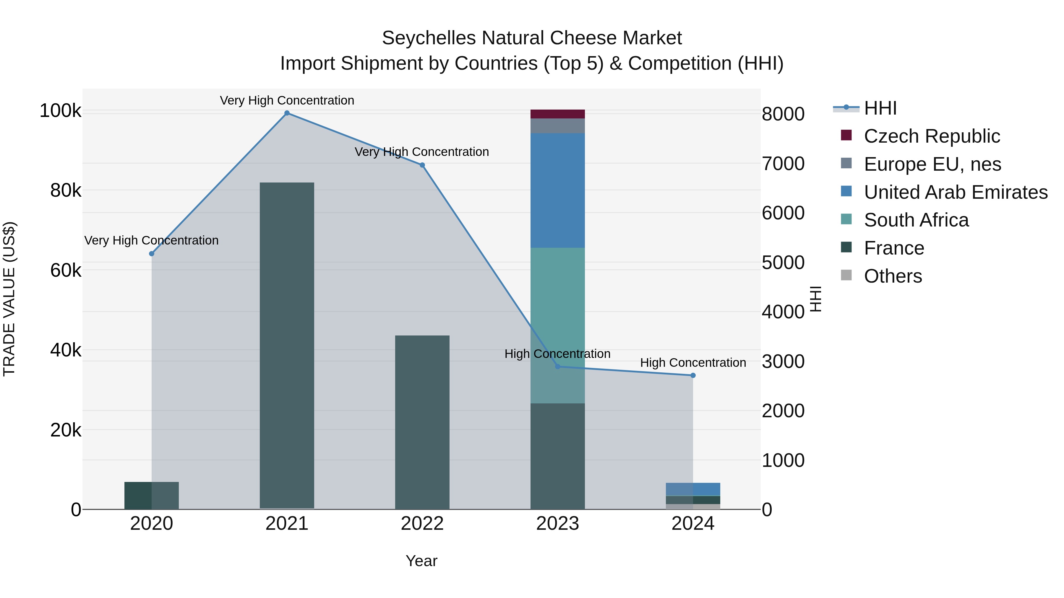 Seychelles Natural Cheese Market: Top 5 Importing Countries and Market Competition (HHI) Analysis