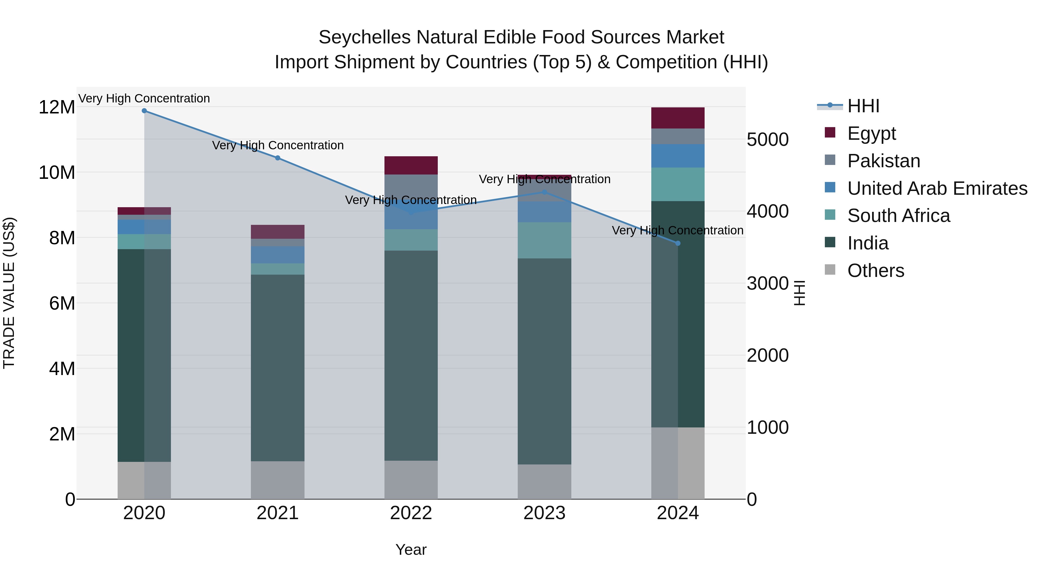 Seychelles Natural Edible Food Sources Market: Top 5 Importing Countries and Market Competition (HHI) Analysis