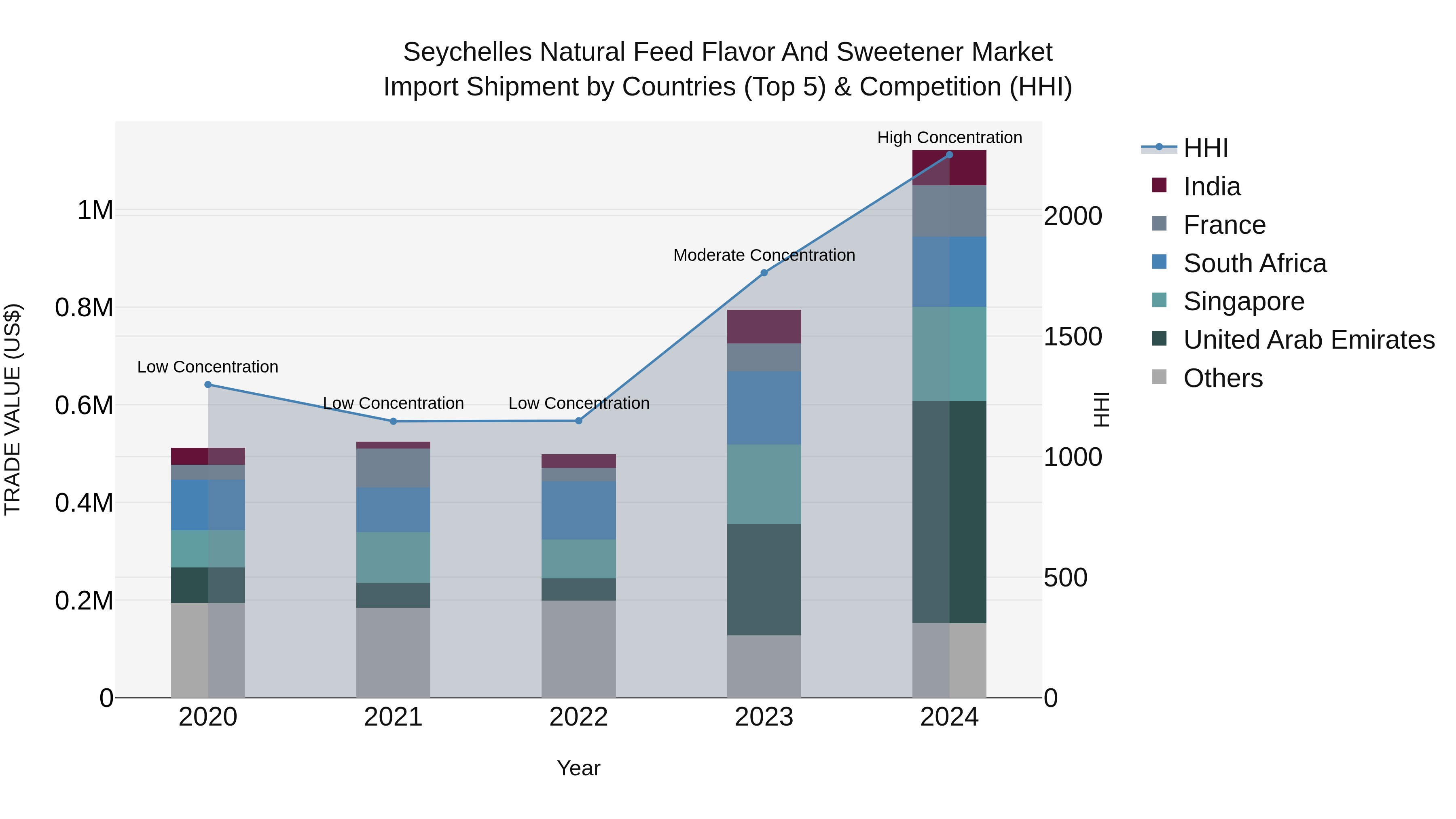 Seychelles Natural Feed Flavor and Sweetener Market: Top 5 Importing Countries and Market Competition (HHI) Analysis