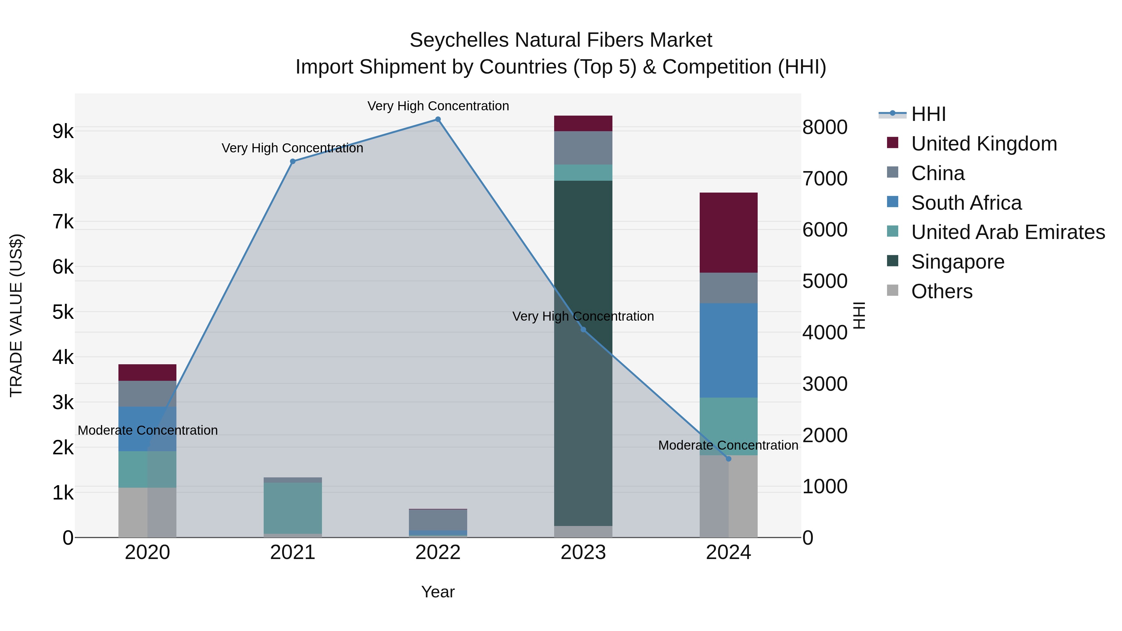 Seychelles Natural Fibers Market: Top 5 Importing Countries and Market Competition (HHI) Analysis