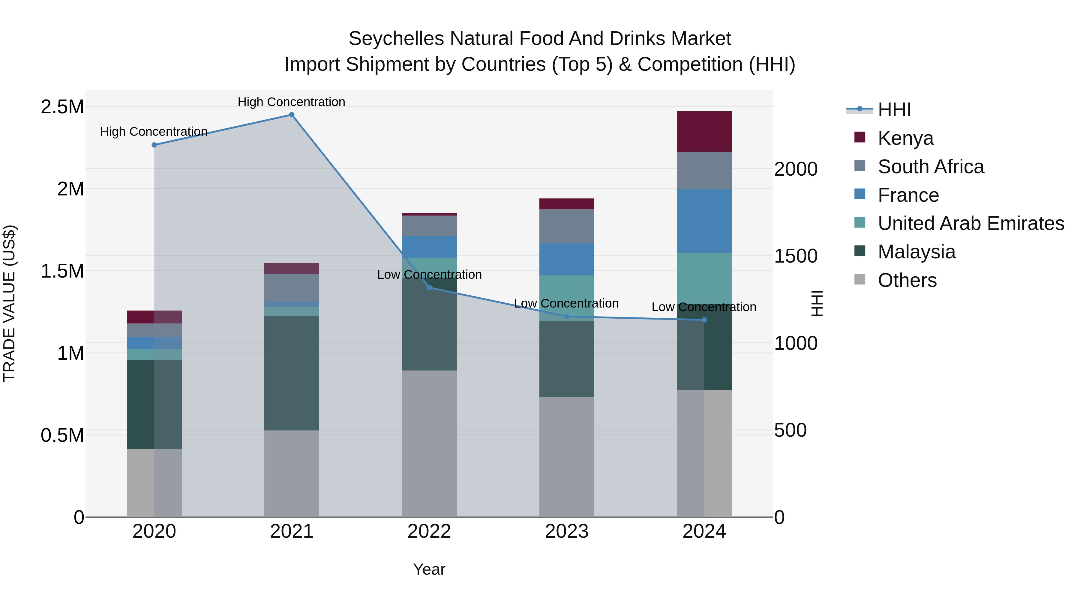 Seychelles Natural Food and Drinks Market: Top 5 Importing Countries and Market Competition (HHI) Analysis