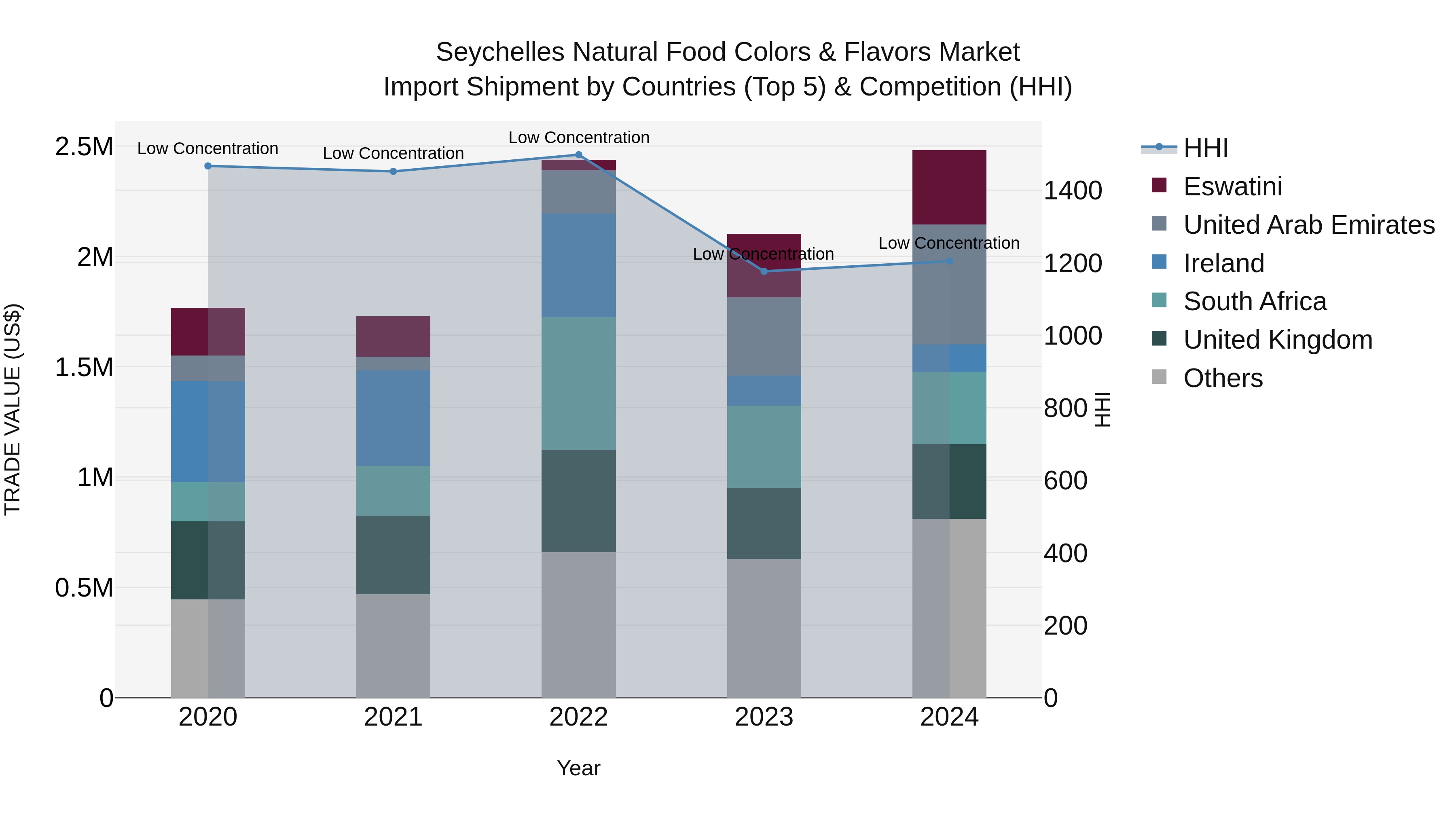 Seychelles Natural Food Colors & Flavors Market: Top 5 Importing Countries and Market Competition (HHI) Analysis
