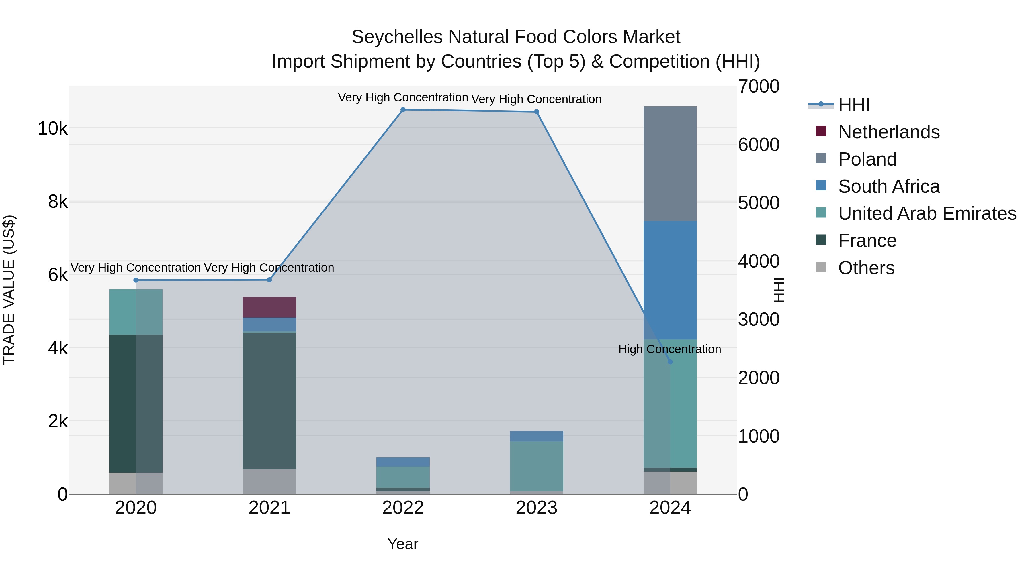 Seychelles Natural Food Colors Market: Top 5 Importing Countries and Market Competition (HHI) Analysis