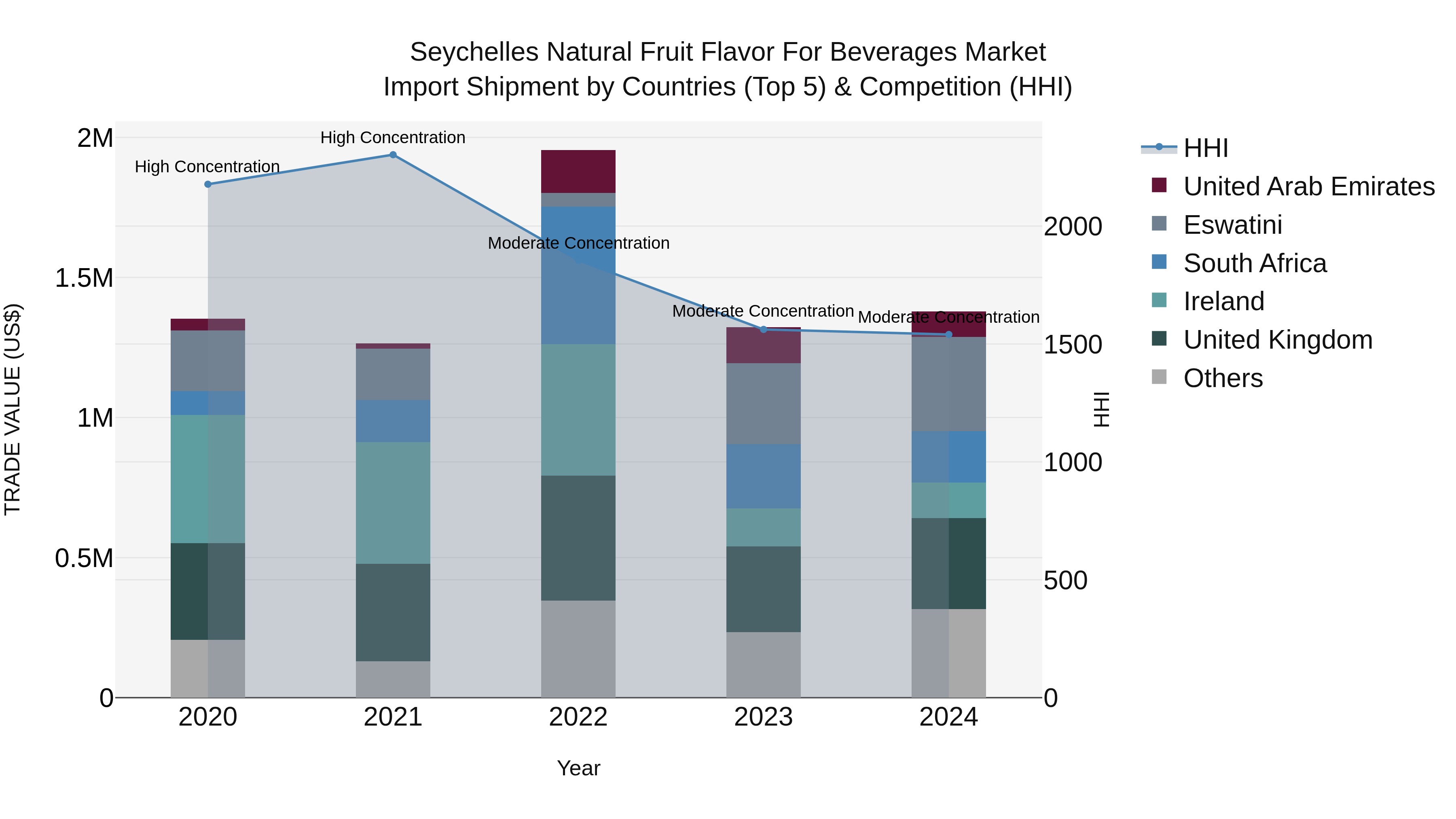 Seychelles Natural Fruit Flavor for Beverages Market: Top 5 Importing Countries and Market Competition (HHI) Analysis