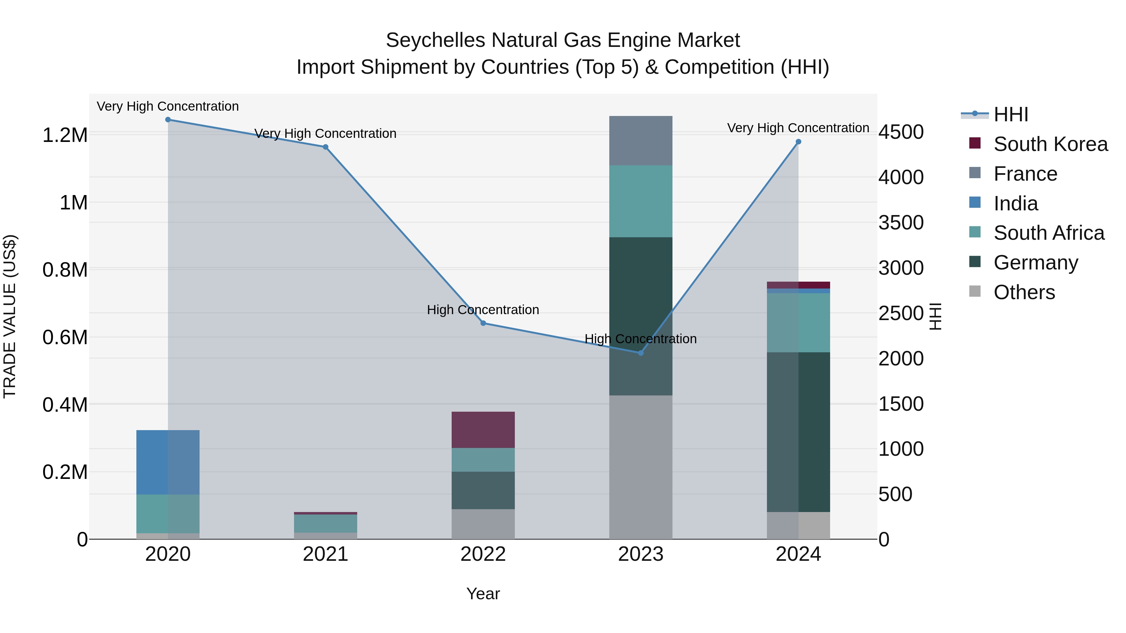 Seychelles Natural Gas Engine Market: Top 5 Importing Countries and Market Competition (HHI) Analysis