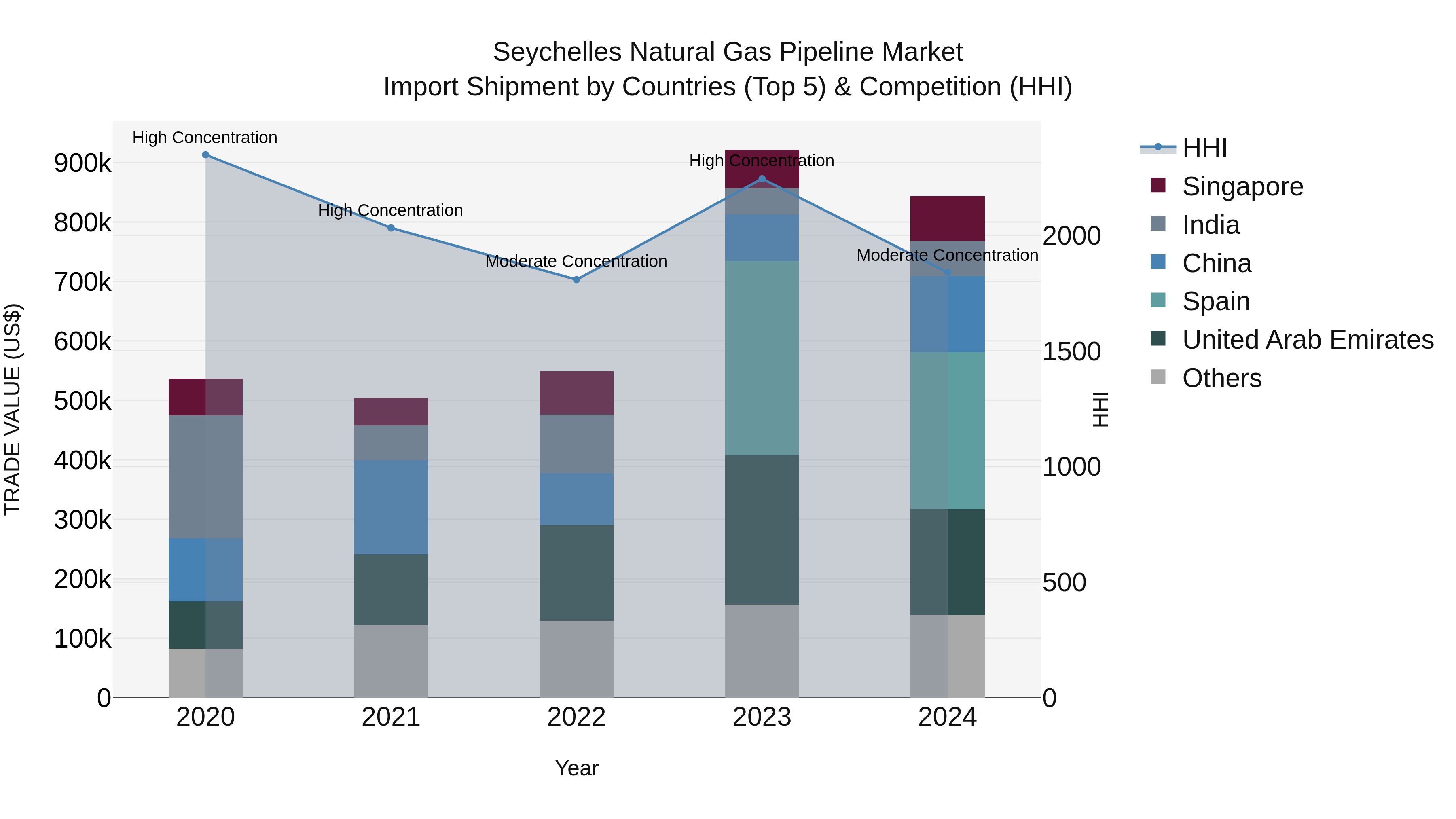 Seychelles Natural Gas Pipeline Market: Top 5 Importing Countries and Market Competition (HHI) Analysis