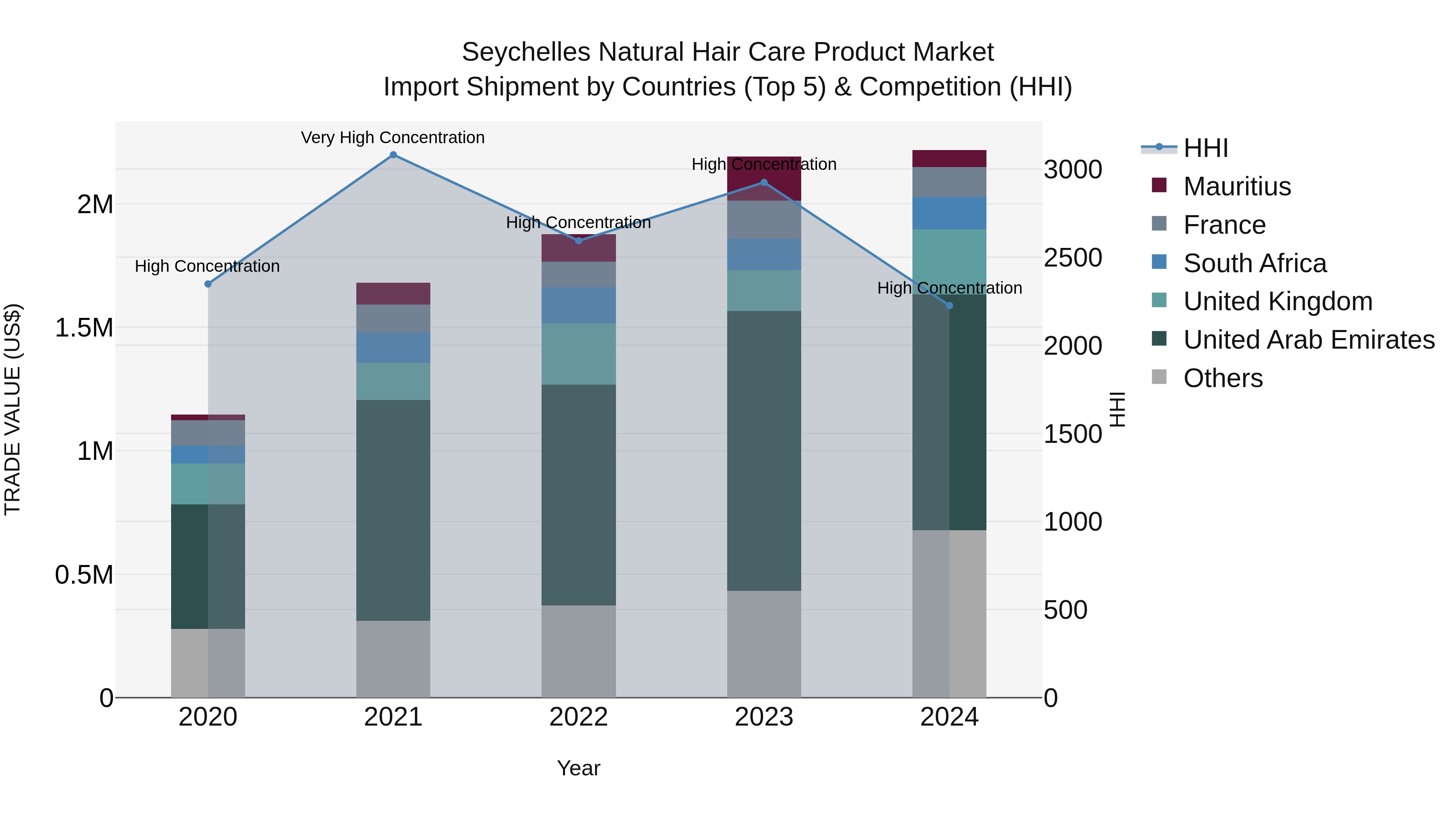 Seychelles Natural Hair Care Product Market: Top 5 Importing Countries and Market Competition (HHI) Analysis