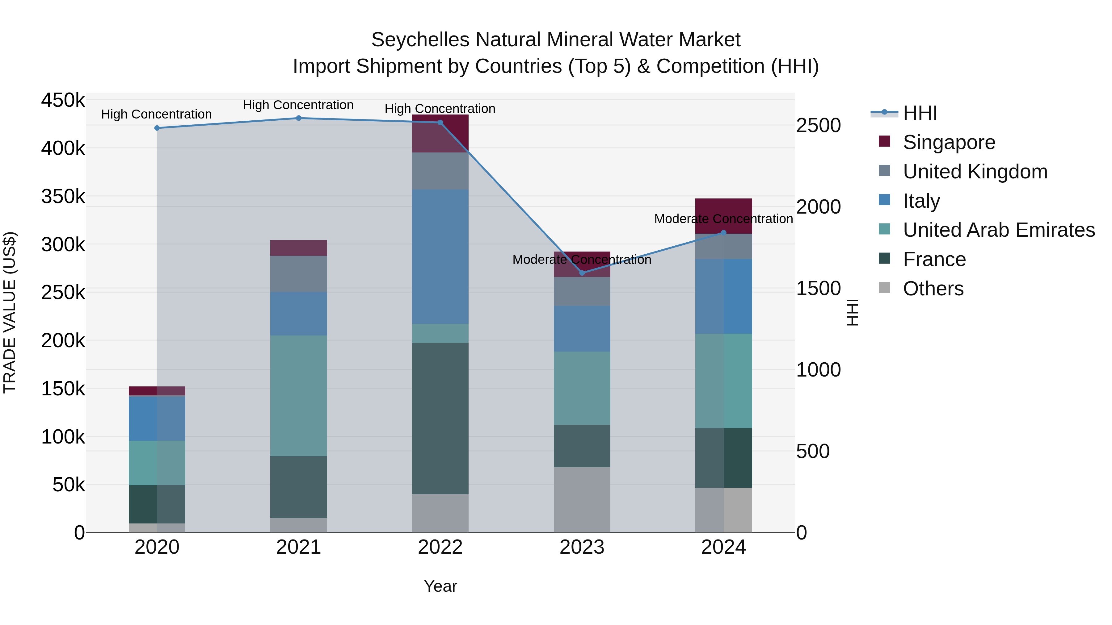Seychelles Natural Mineral Water Market: Top 5 Importing Countries and Market Competition (HHI) Analysis
