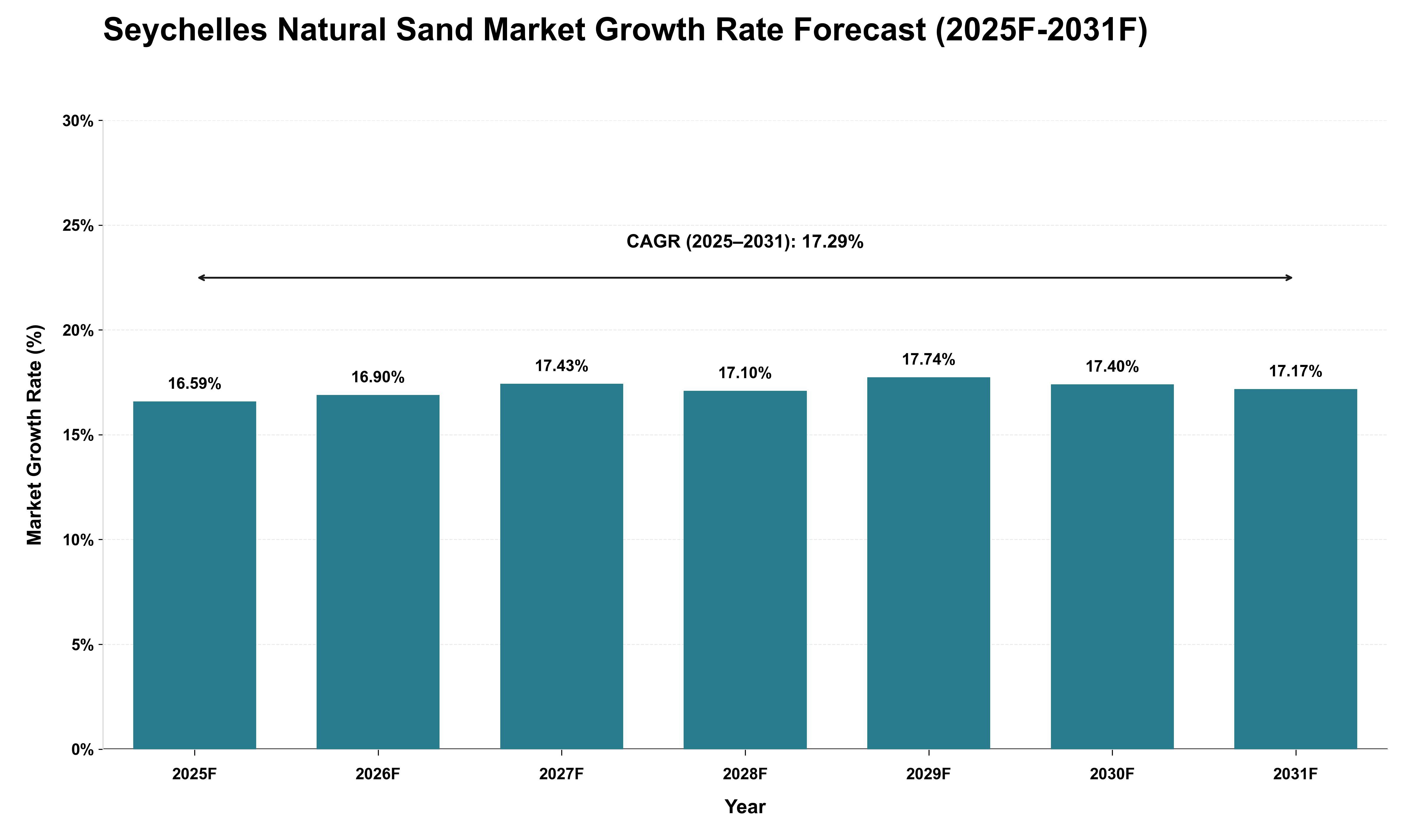 Seychelles Natural Sand Market Growth Rate Analysis (2025 - 2031)