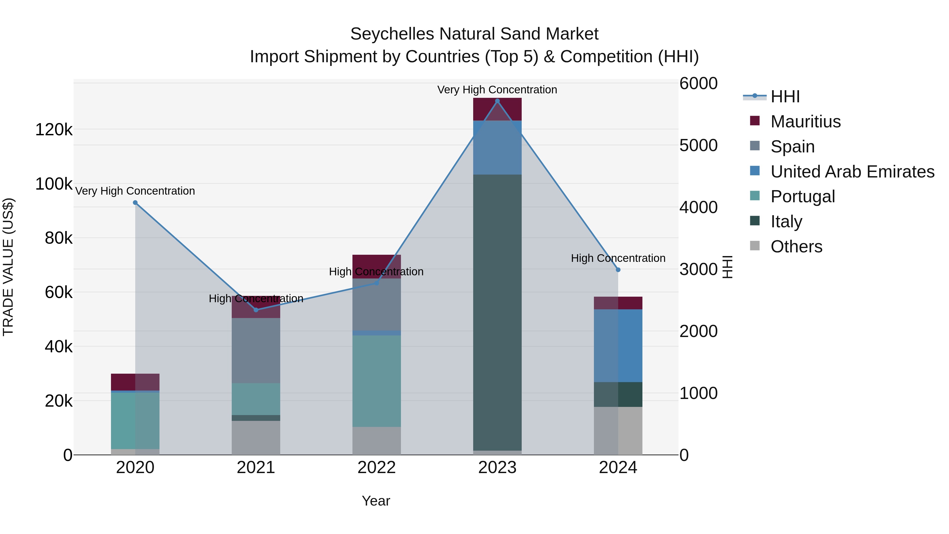 Seychelles Natural Sand Market: Top 5 Importing Countries and Market Competition (HHI) Analysis