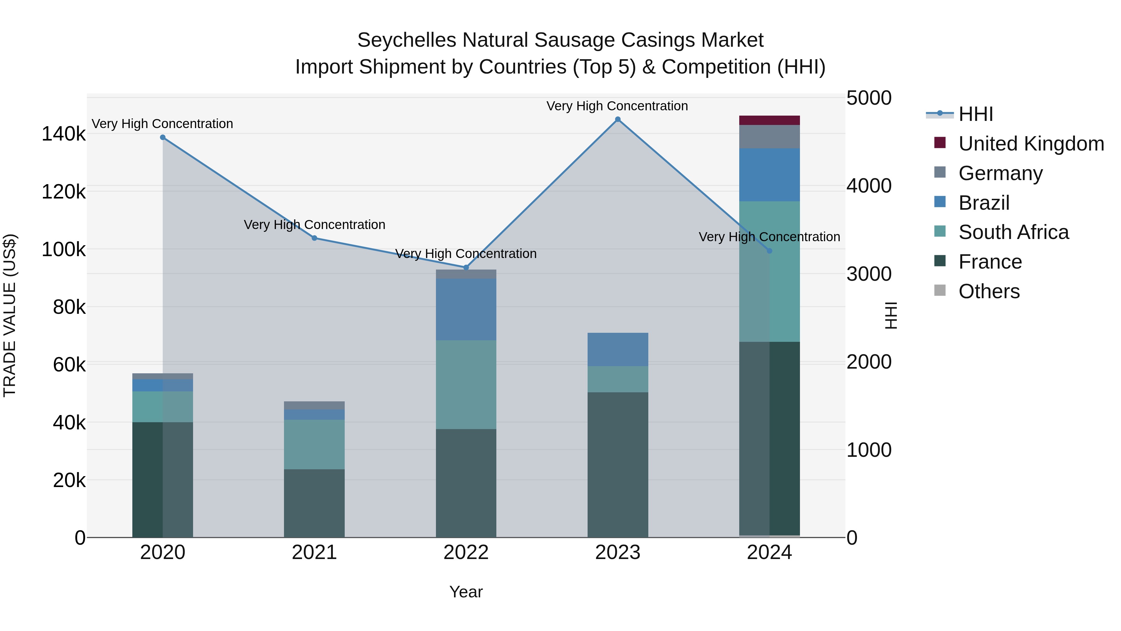 Seychelles Natural Sausage Casings Market: Top 5 Importing Countries and Market Competition (HHI) Analysis