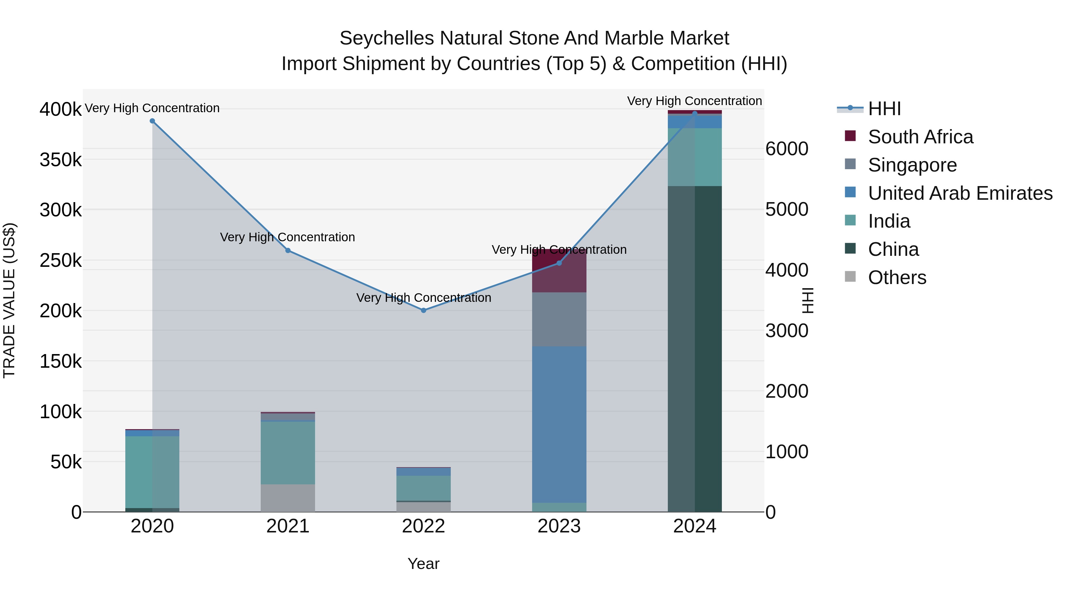 Seychelles Natural Stone and Marble Market: Top 5 Importing Countries and Market Competition (HHI) Analysis