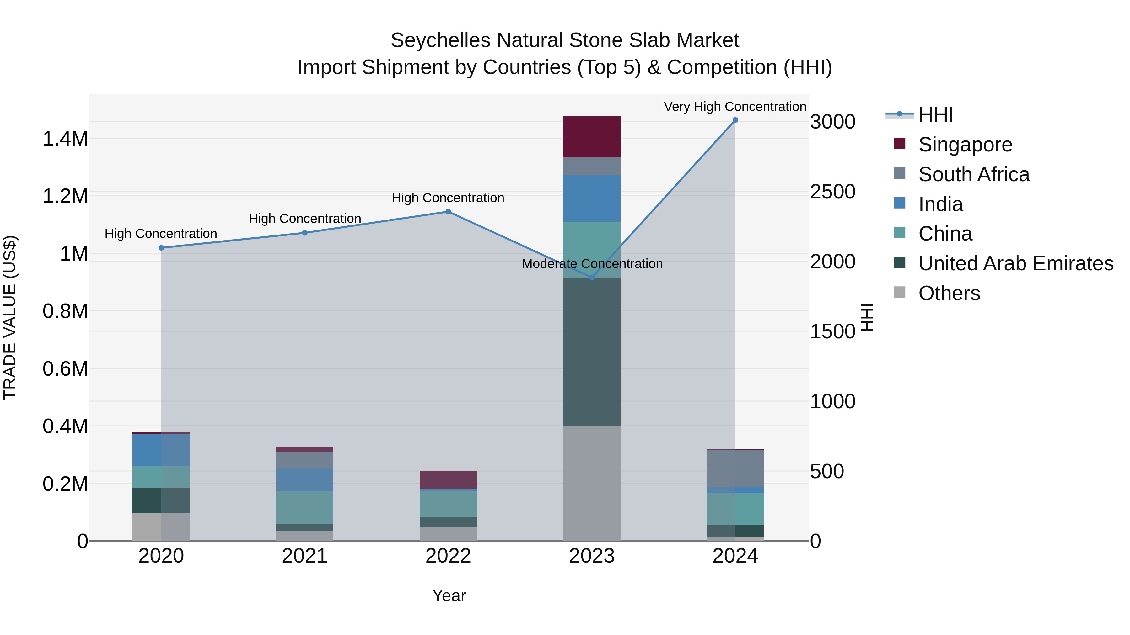 Seychelles Natural Stone Slab Market: Top 5 Importing Countries and Market Competition (HHI) Analysis