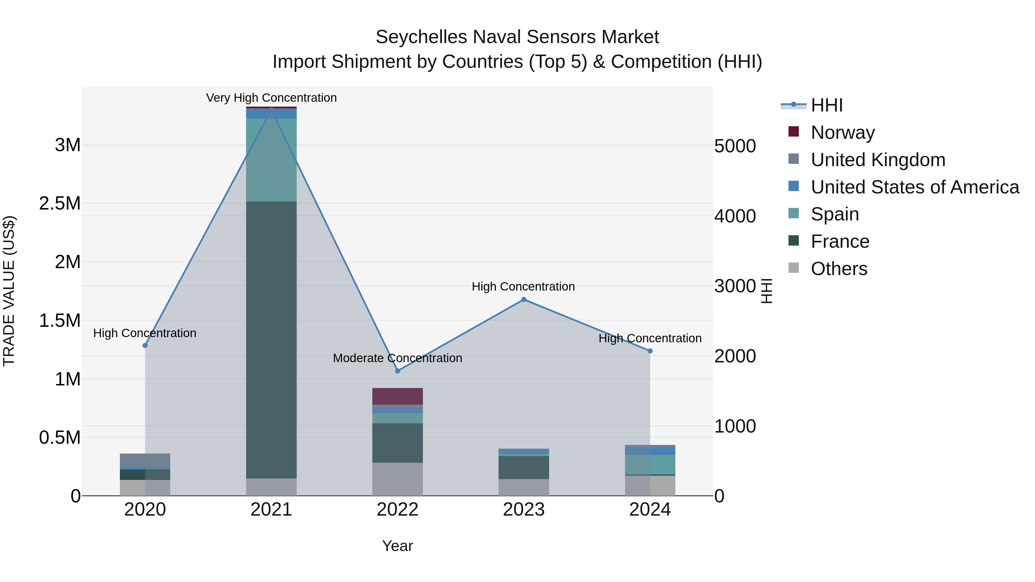 Seychelles Naval Sensors Market: Top 5 Importing Countries and Market Competition (HHI) Analysis