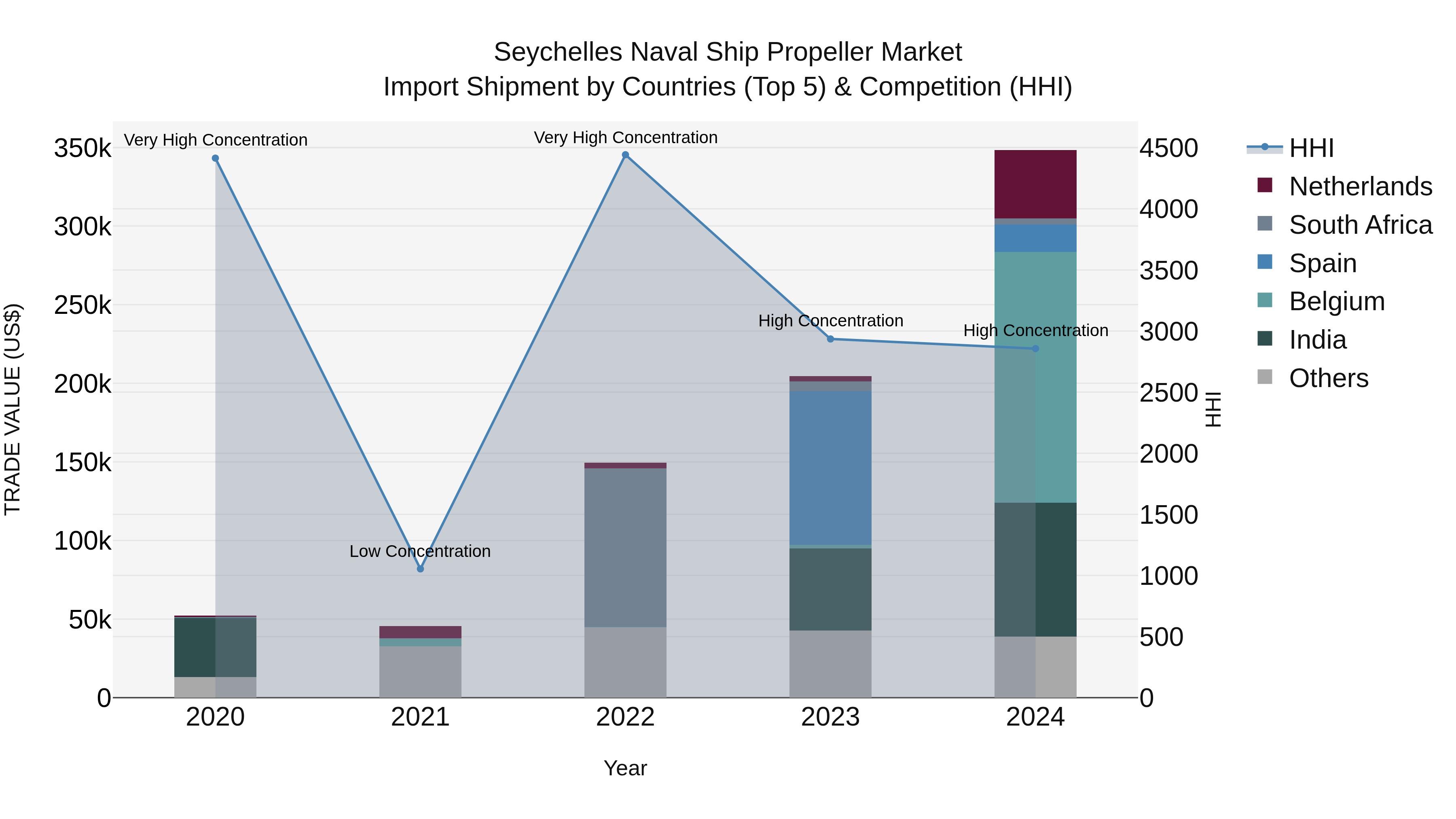 Seychelles Naval Ship Propeller Market: Top 5 Importing Countries and Market Competition (HHI) Analysis