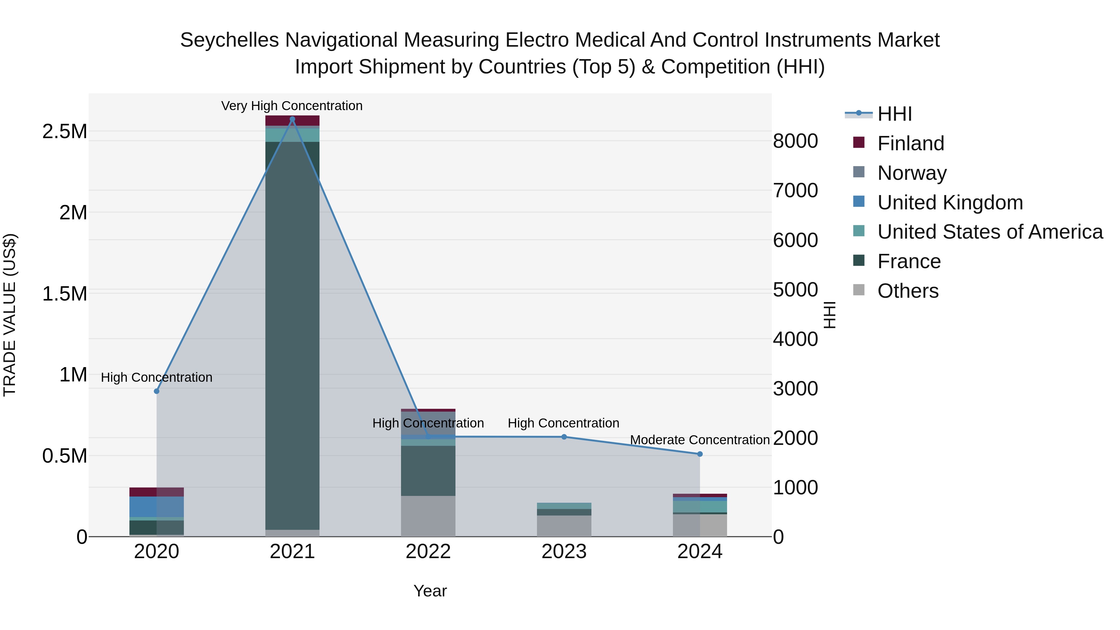Seychelles Navigational Measuring Electro Medical and Control Instruments Market: Top 5 Importing Countries and Market Competition (HHI) Analysis