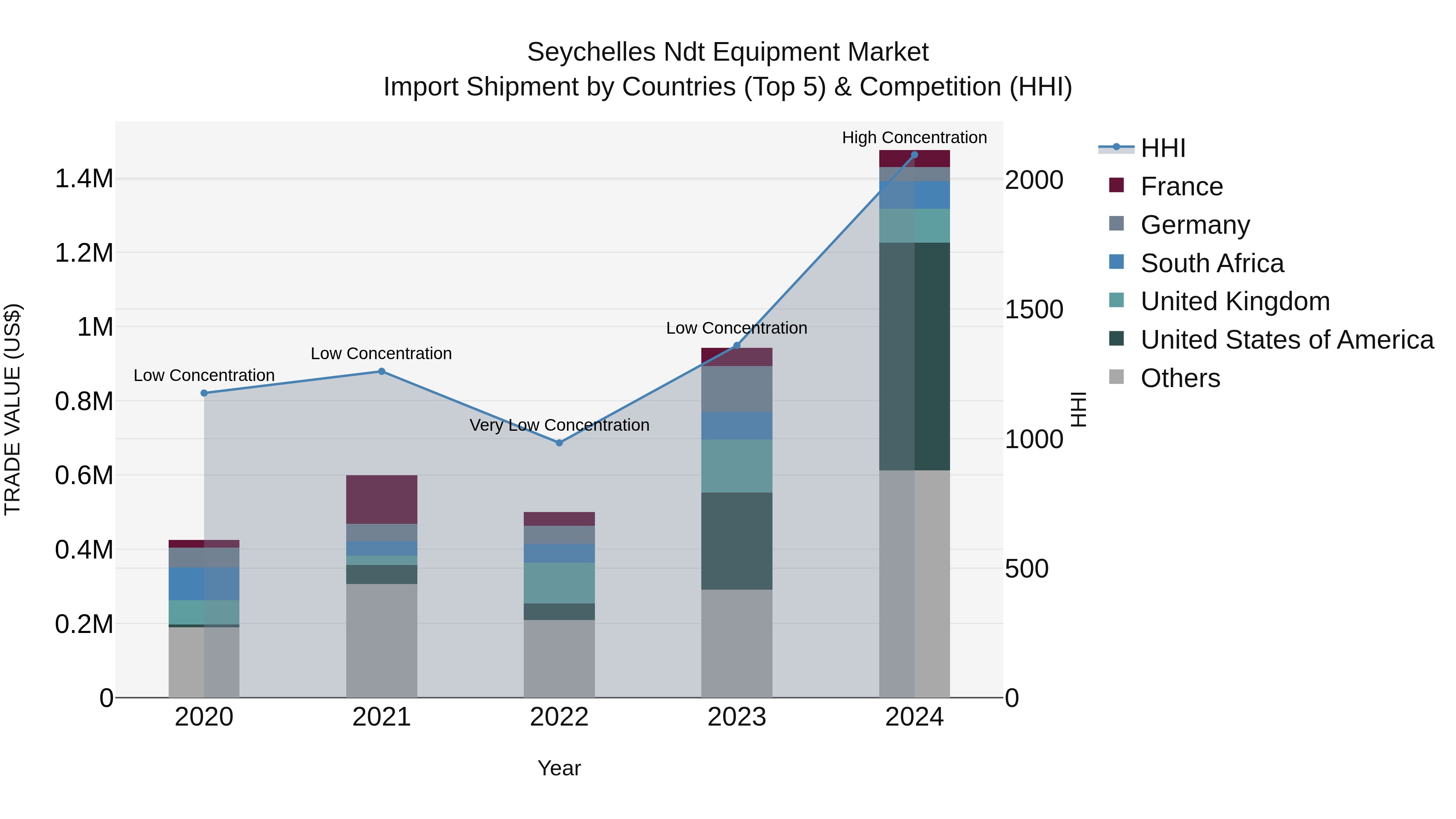 Seychelles Ndt Equipment Market: Top 5 Importing Countries and Market Competition (HHI) Analysis