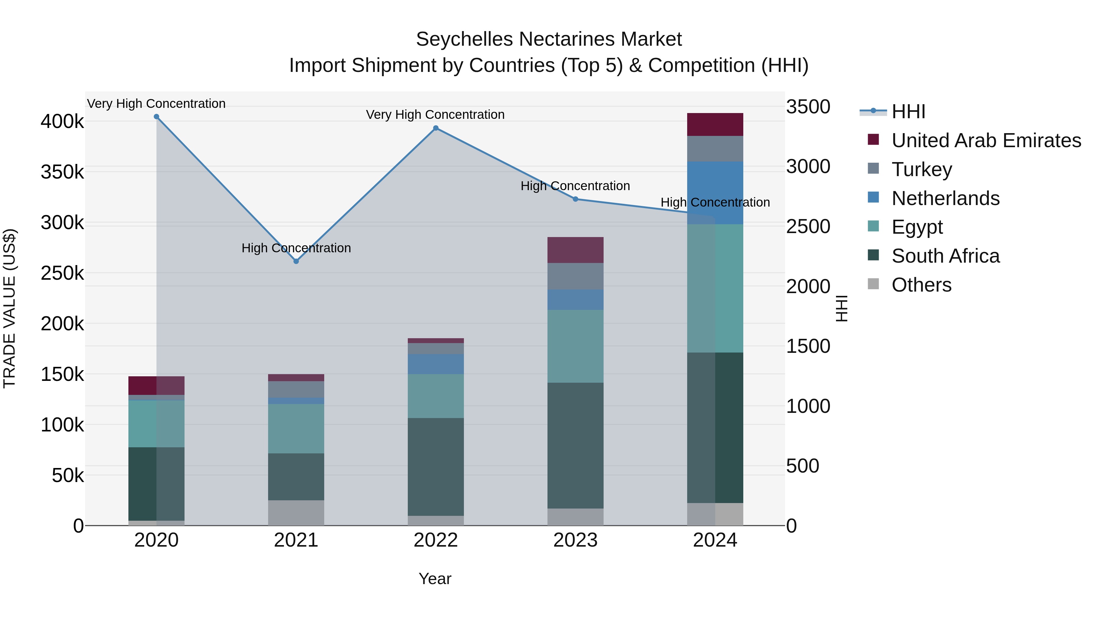 Seychelles Nectarines Market: Top 5 Importing Countries and Market Competition (HHI) Analysis