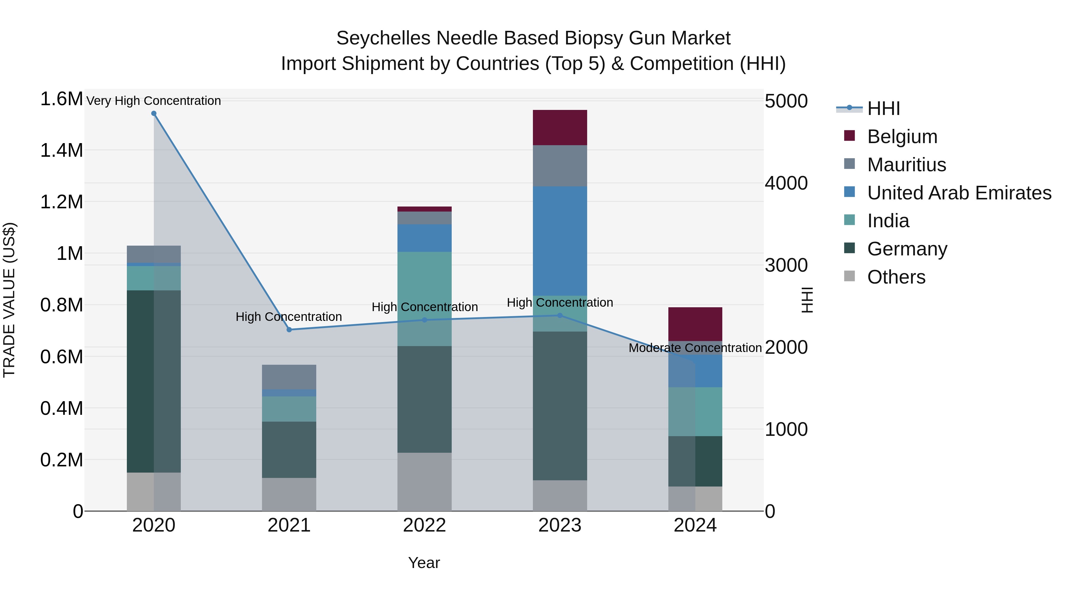 Seychelles Needle Based Biopsy Gun Market: Top 5 Importing Countries and Market Competition (HHI) Analysis
