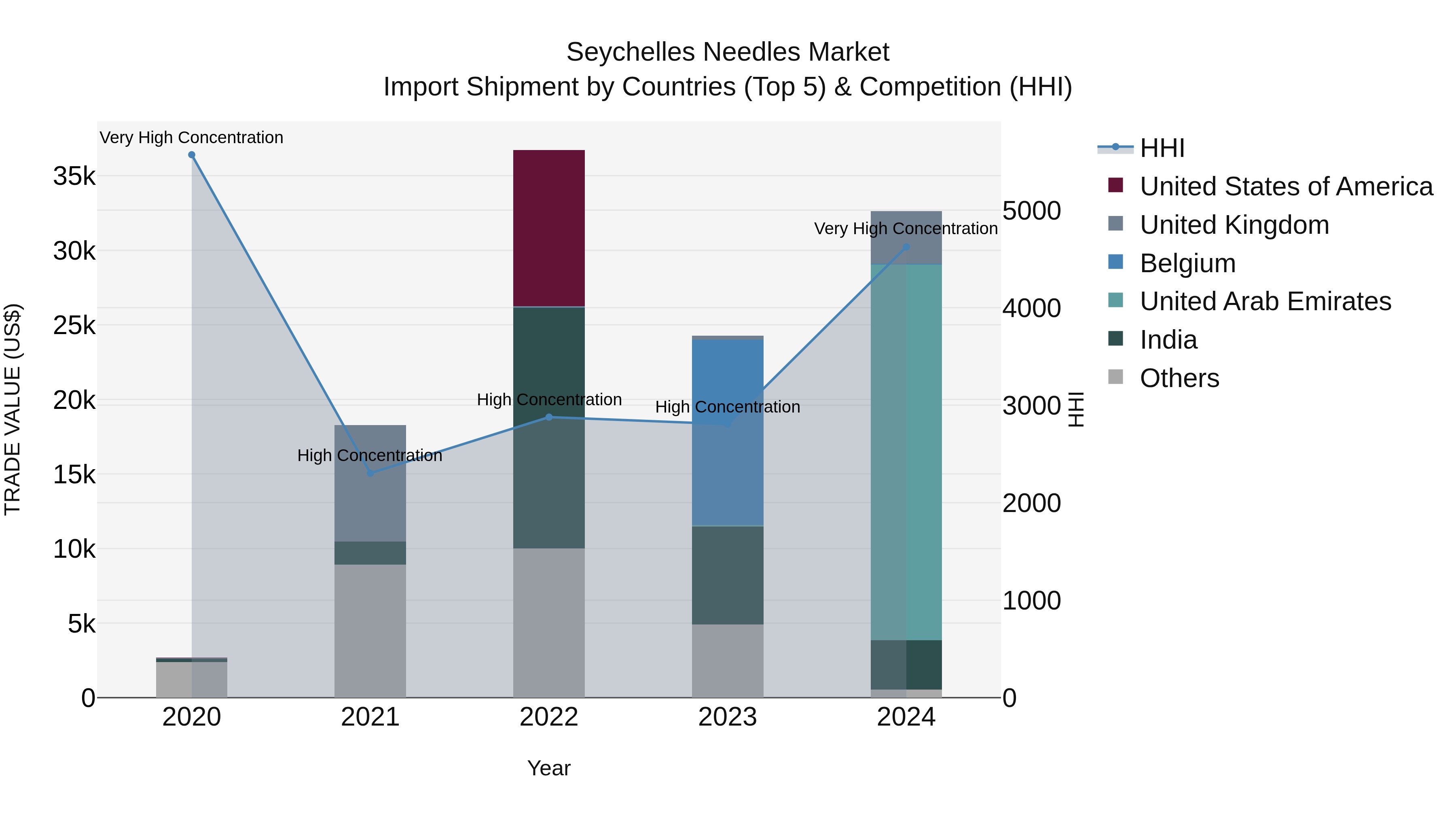 Seychelles Needles Market: Top 5 Importing Countries and Market Competition (HHI) Analysis