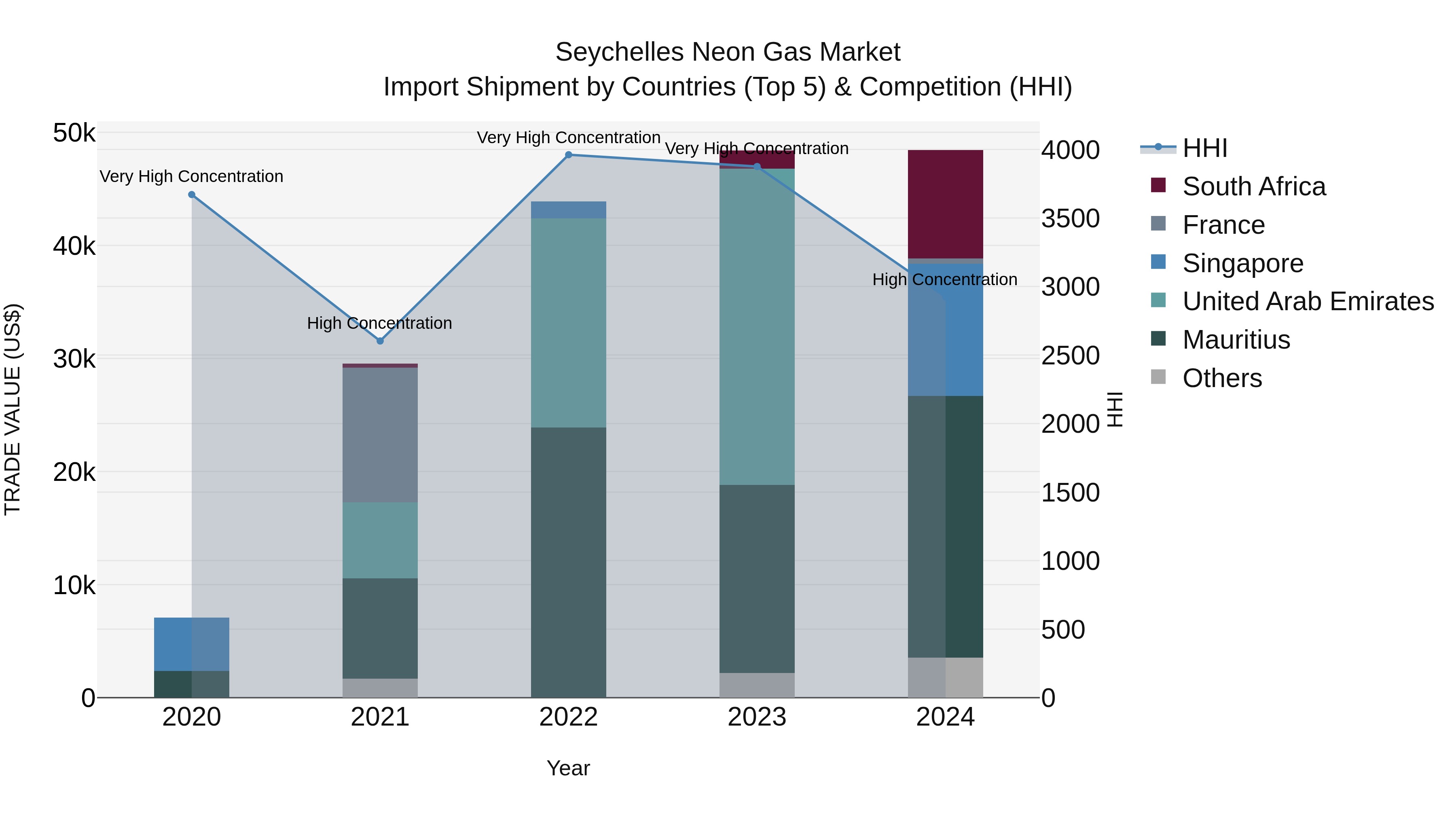 Seychelles Neon Gas Market: Top 5 Importing Countries and Market Competition (HHI) Analysis