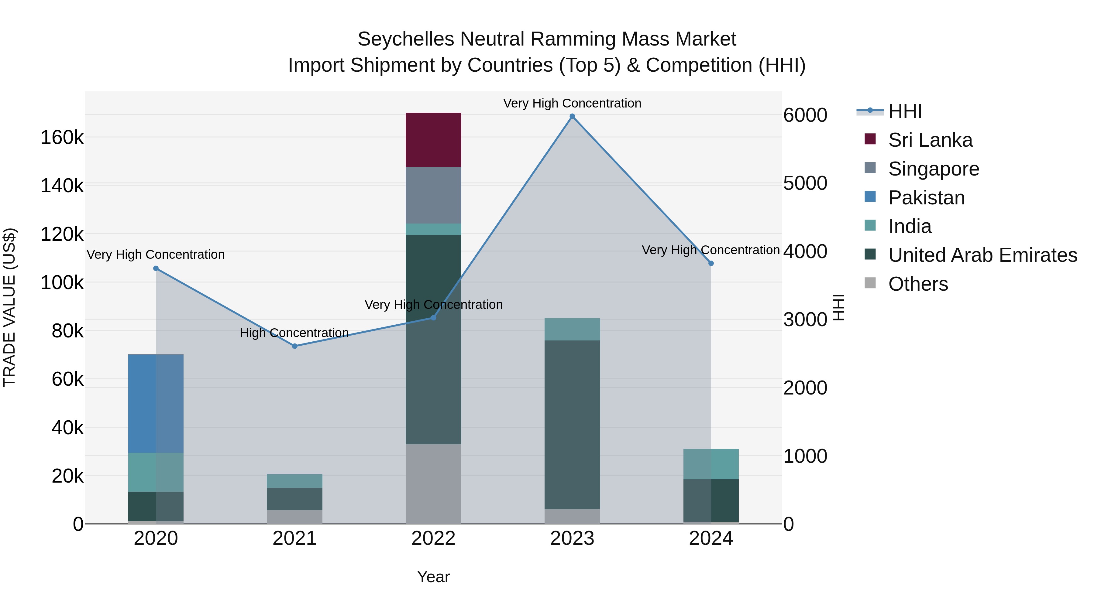 Seychelles Neutral Ramming Mass Market: Top 5 Importing Countries and Market Competition (HHI) Analysis