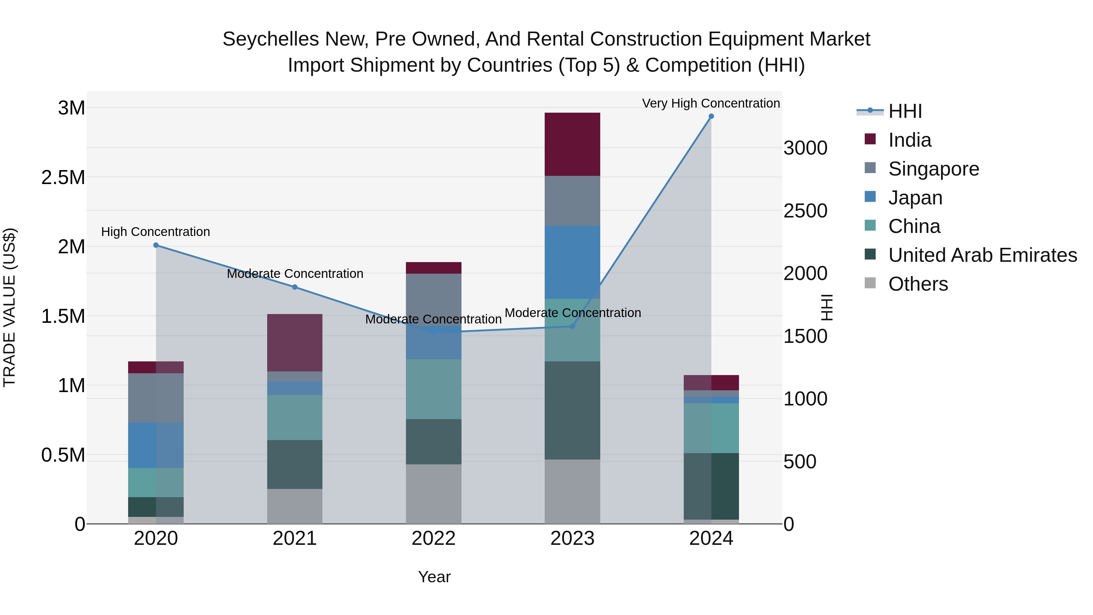 Seychelles New, Pre Owned, and Rental Construction Equipment Market: Top 5 Importing Countries and Market Competition (HHI) Analysis
