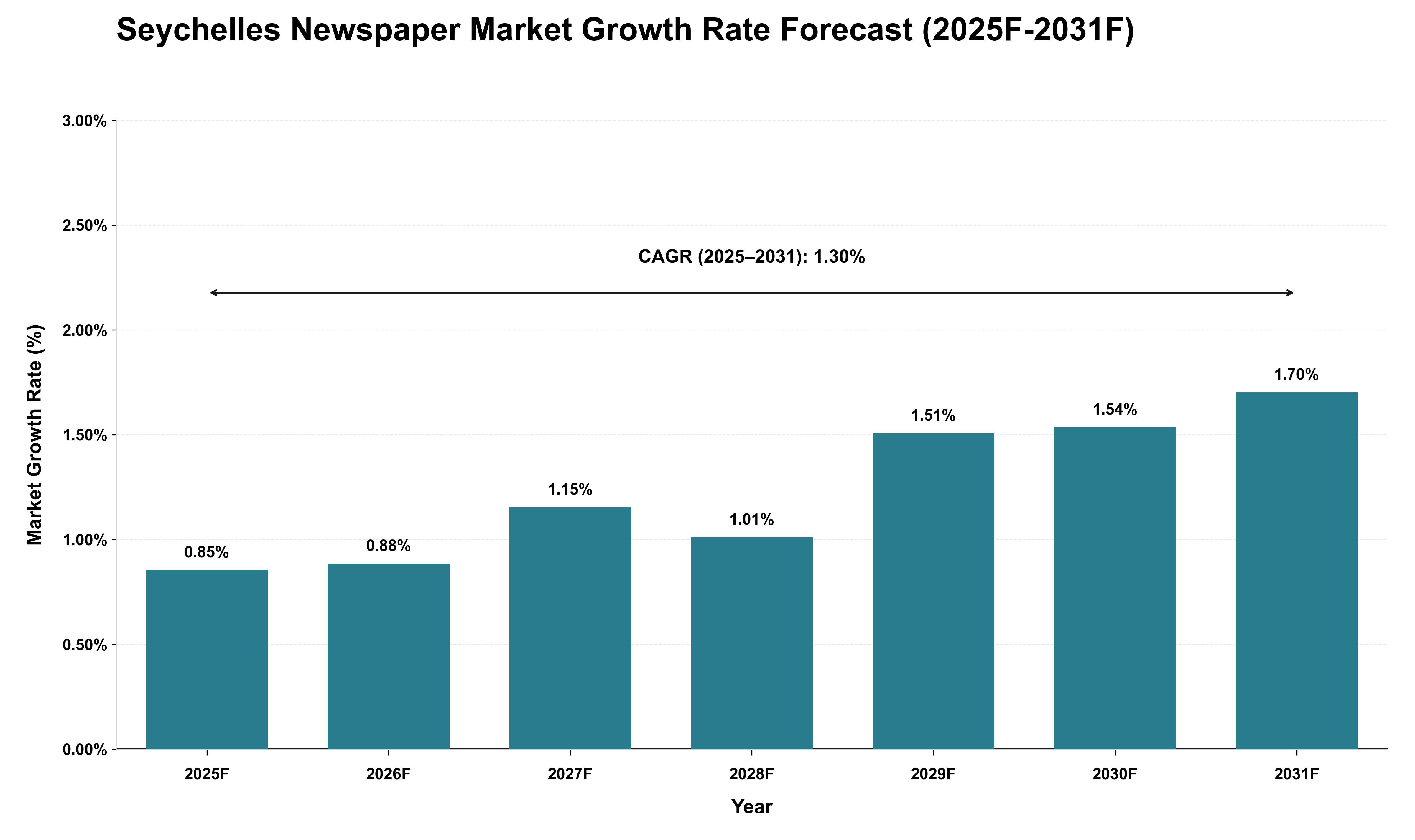Seychelles Newspaper Market Growth Rate Analysis (2025 - 2031)