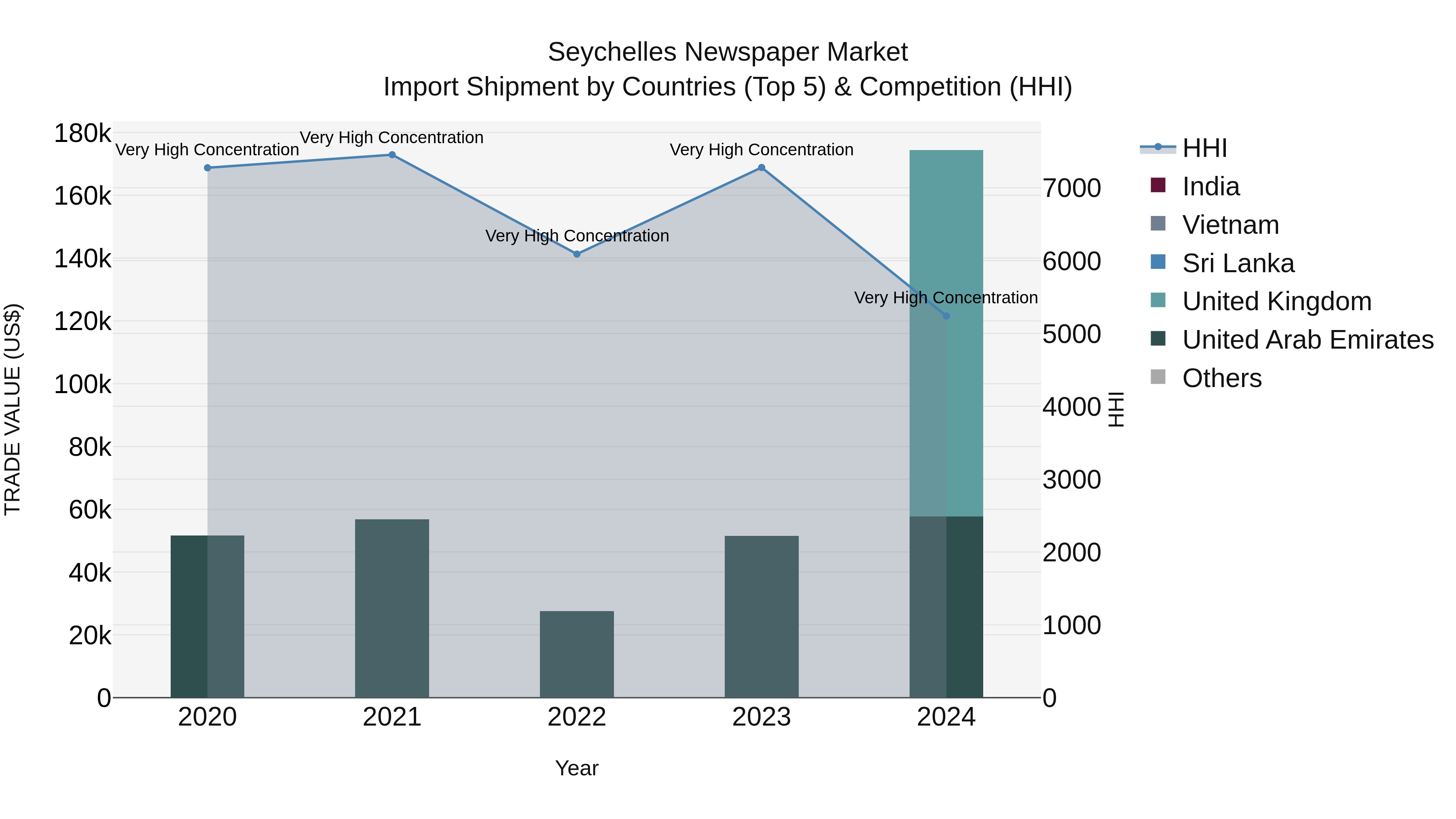 Seychelles Newspaper Market: Top 5 Importing Countries and Market Competition (HHI) Analysis