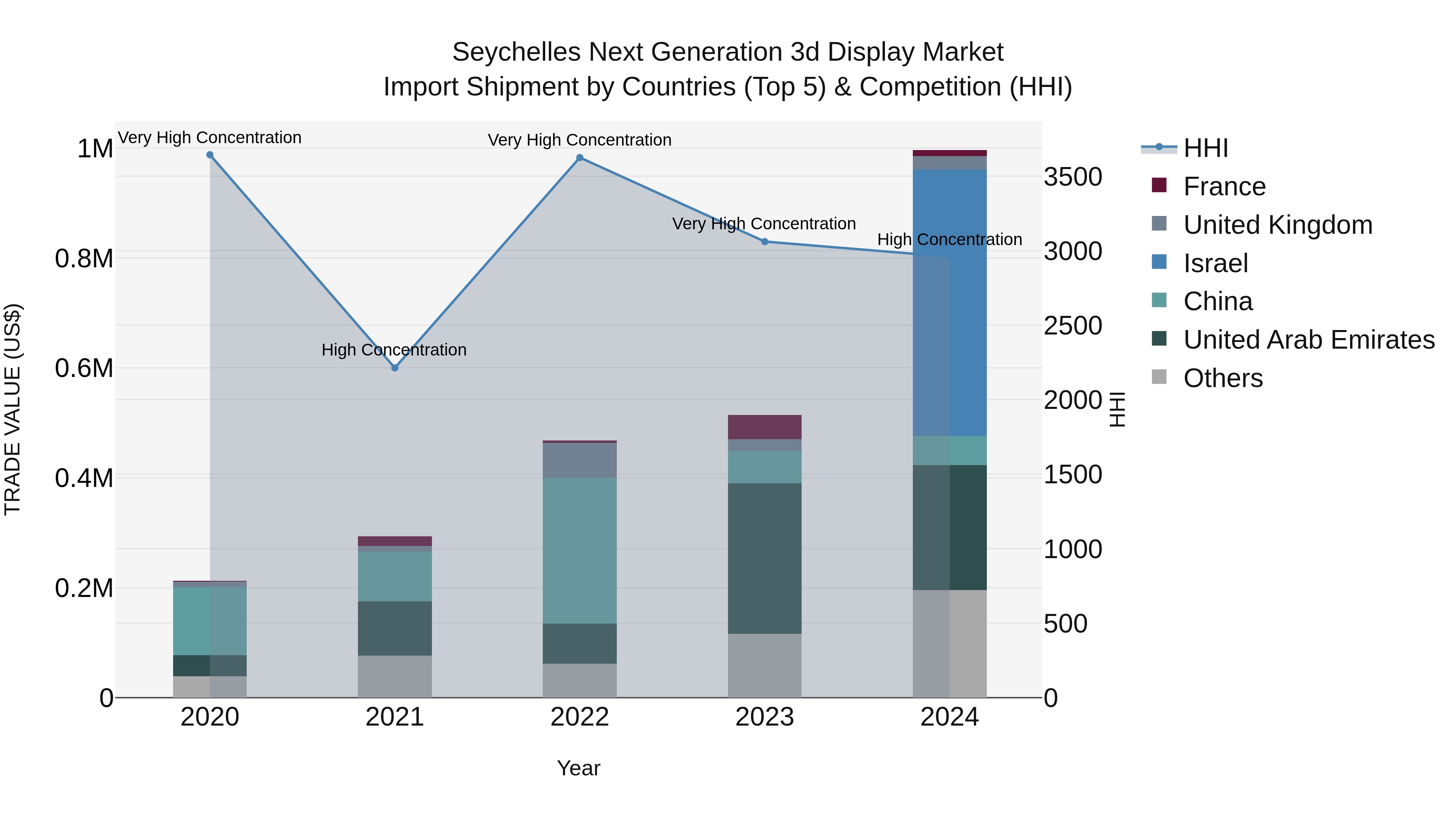 Seychelles Next Generation 3d Display Market: Top 5 Importing Countries and Market Competition (HHI) Analysis