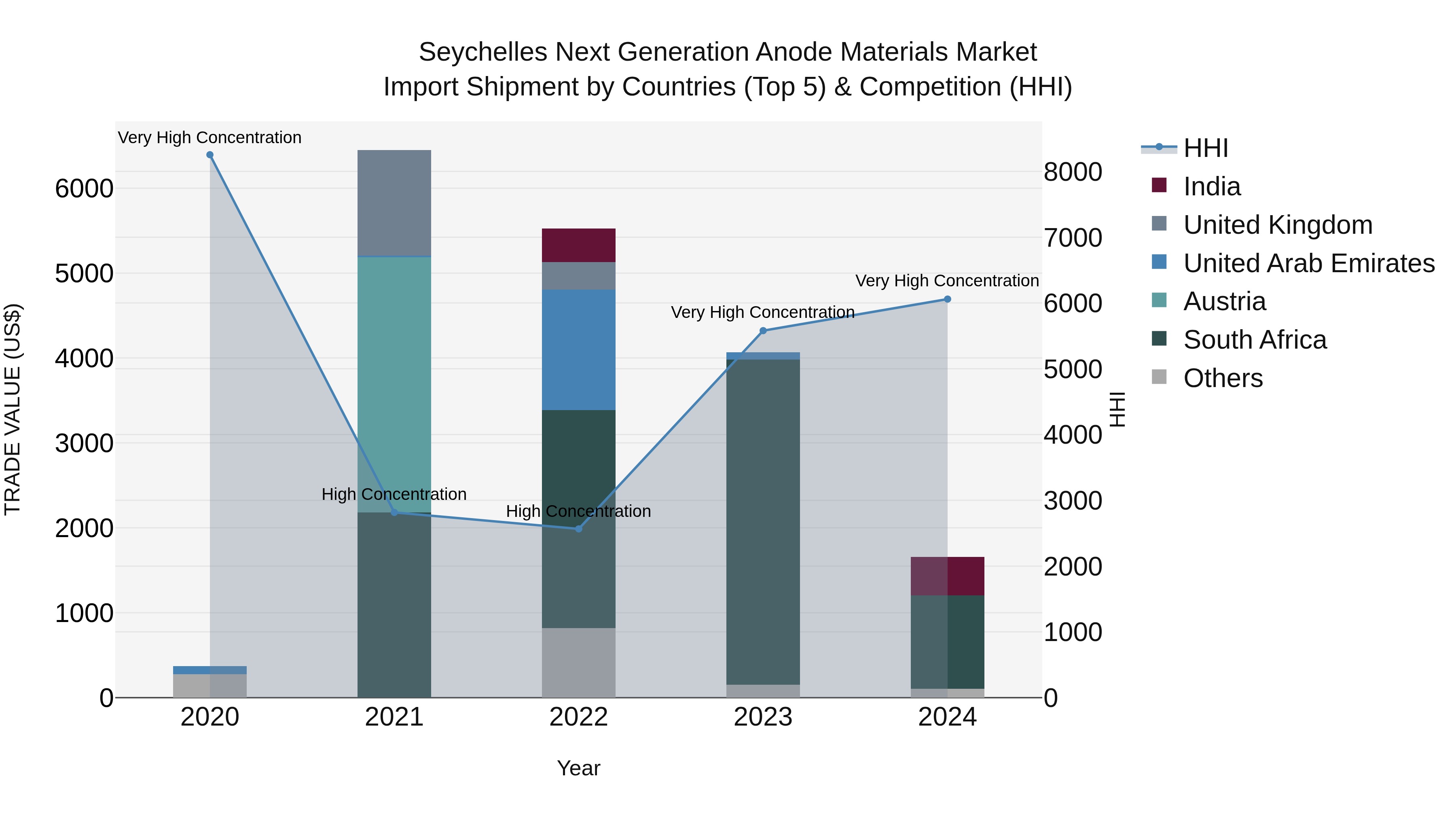 Seychelles Next Generation Anode Materials Market: Top 5 Importing Countries and Market Competition (HHI) Analysis
