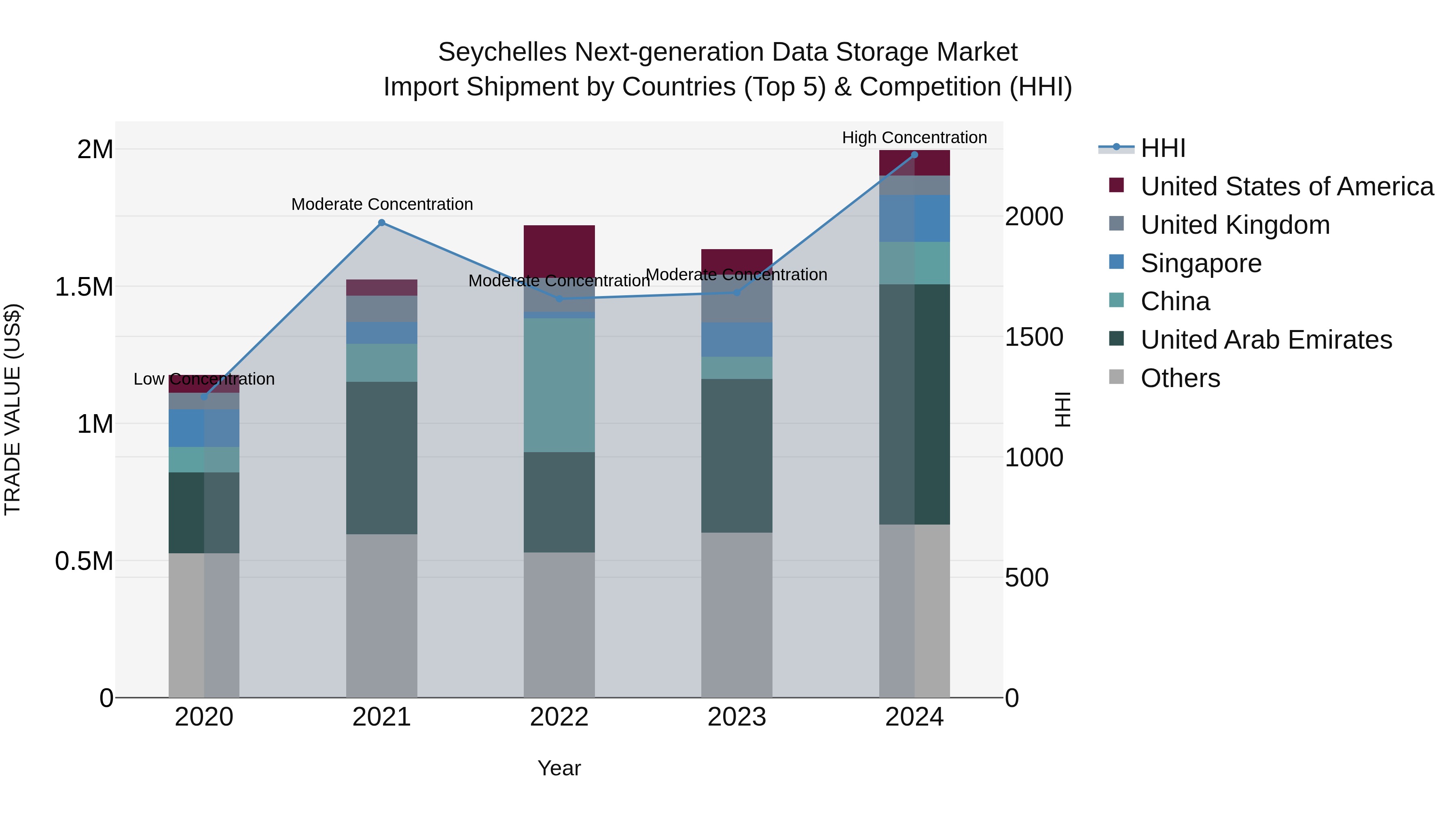 Seychelles Next-generation Data Storage Market: Top 5 Importing Countries and Market Competition (HHI) Analysis