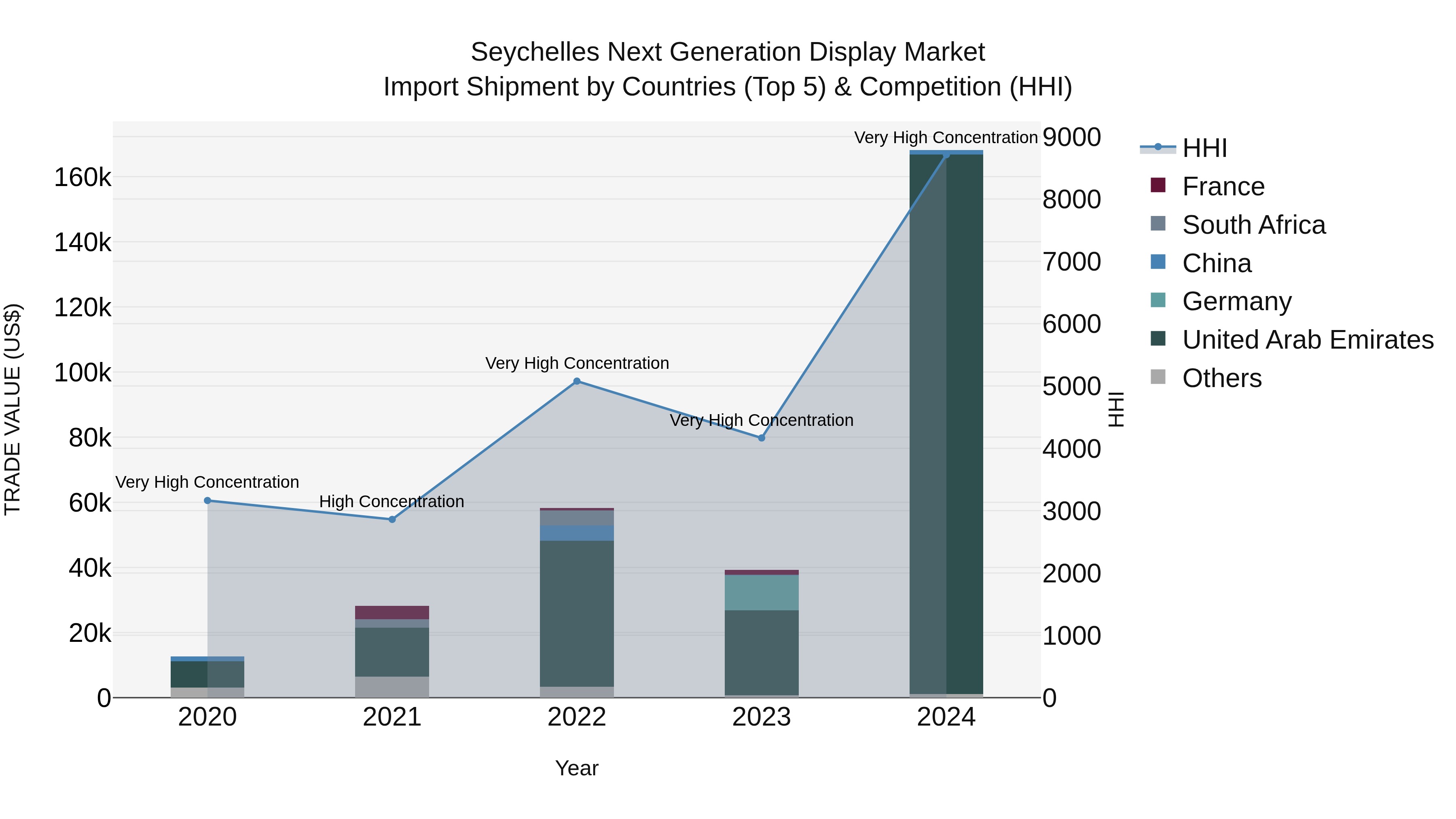 Seychelles Next Generation Display Market: Top 5 Importing Countries and Market Competition (HHI) Analysis