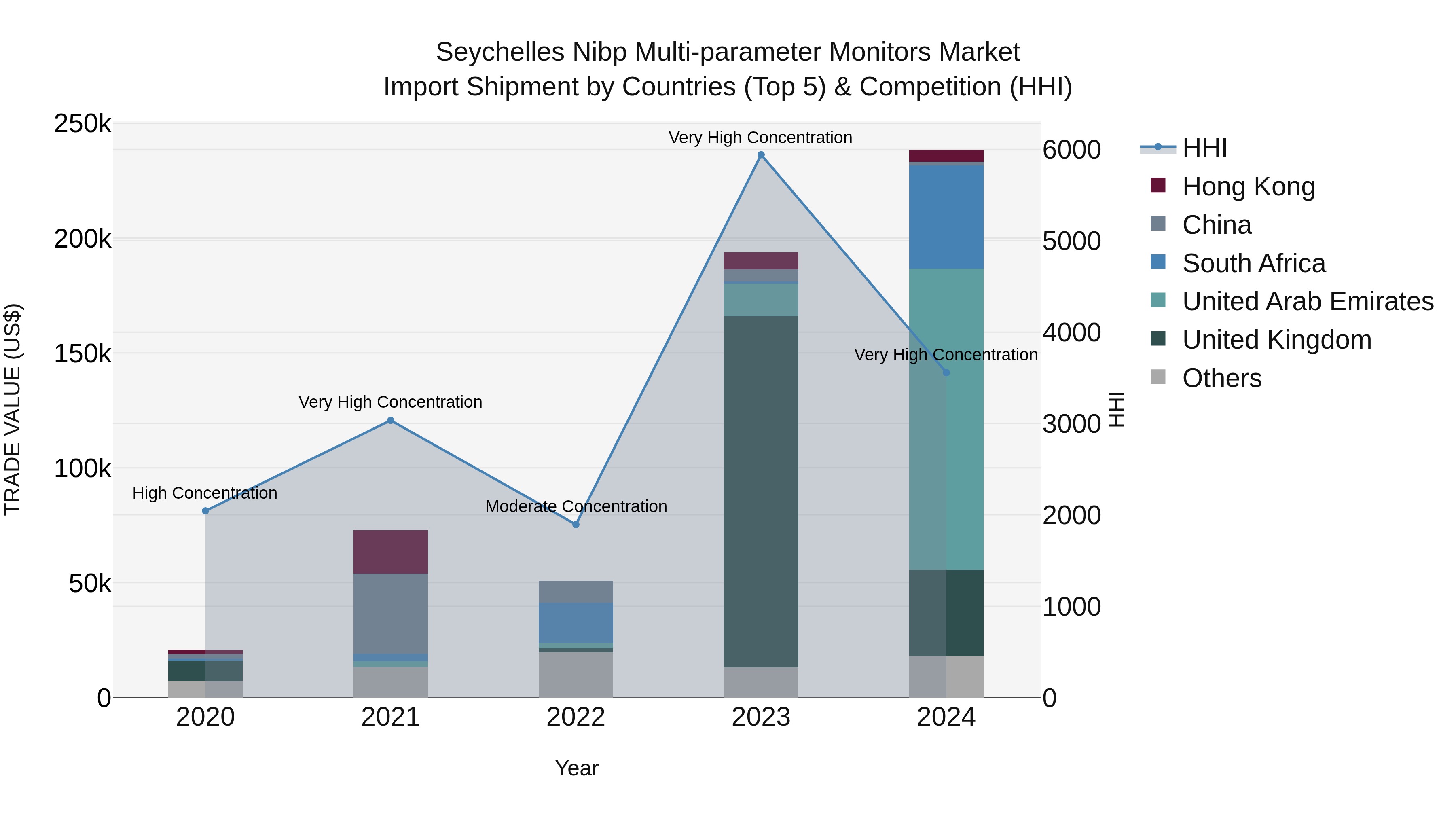 Seychelles Nibp Multi-parameter Monitors Market: Top 5 Importing Countries and Market Competition (HHI) Analysis
