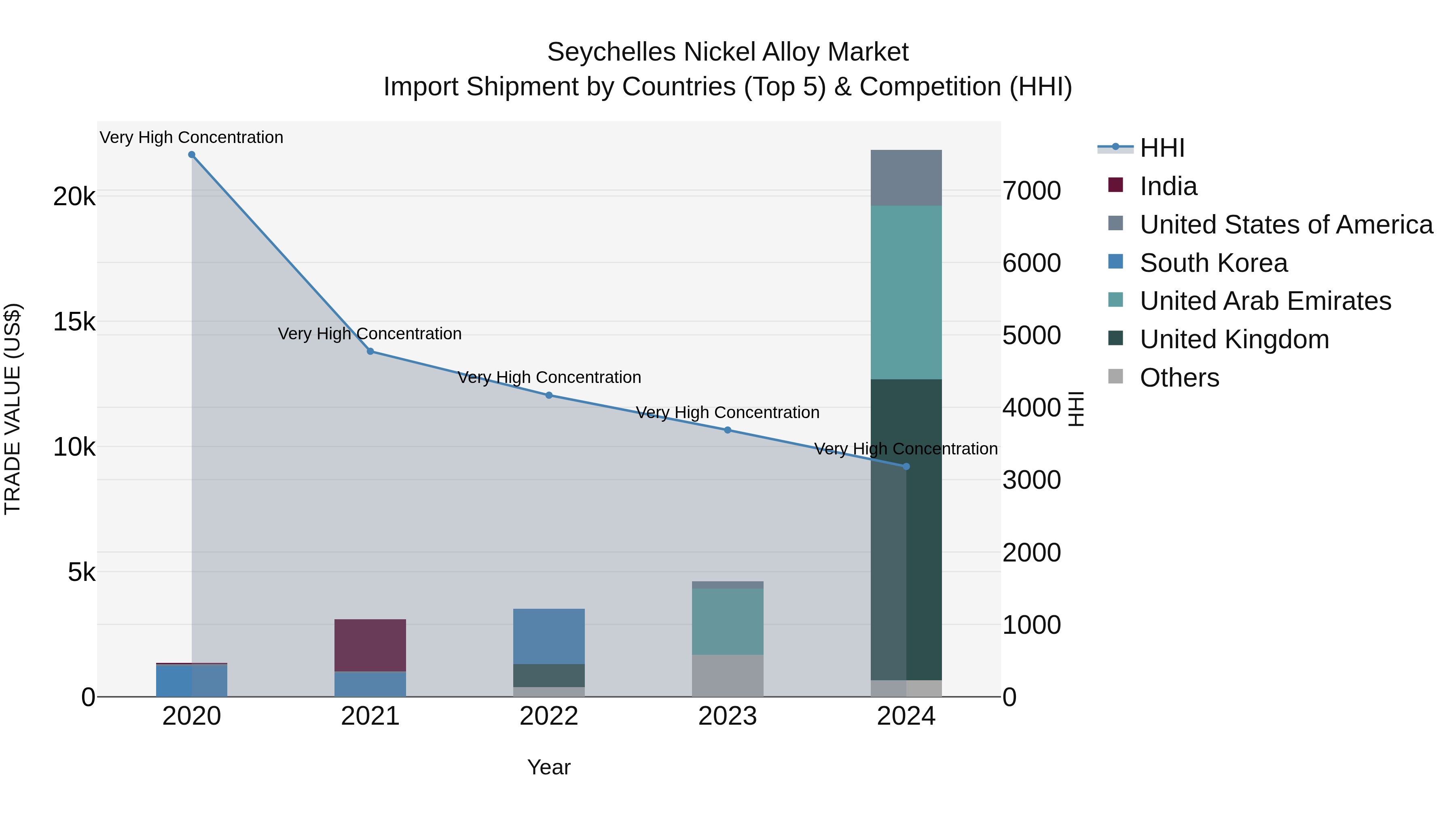 Seychelles Nickel Alloy Market: Top 5 Importing Countries and Market Competition (HHI) Analysis