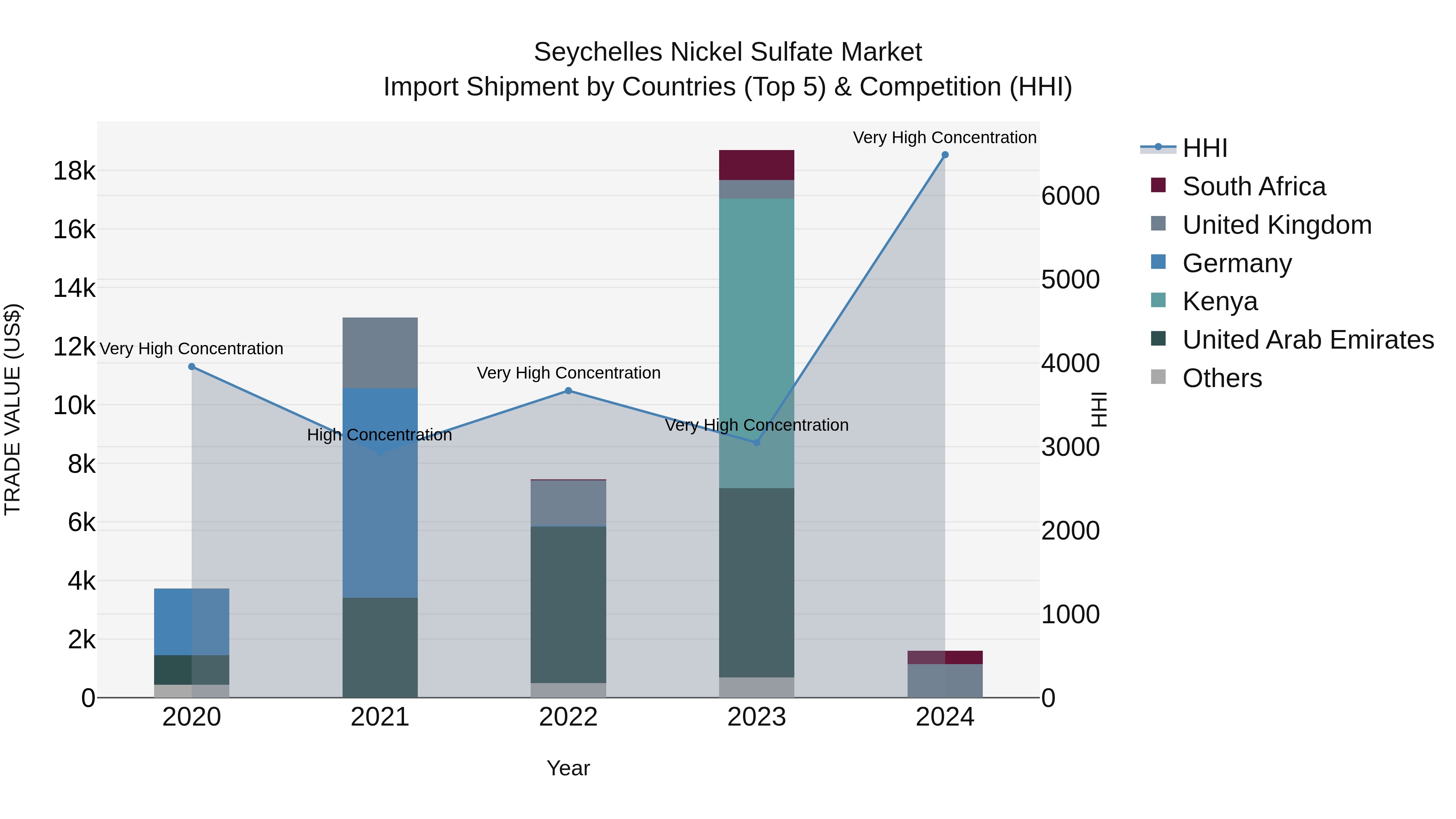 Seychelles Nickel Sulfate Market: Top 5 Importing Countries and Market Competition (HHI) Analysis