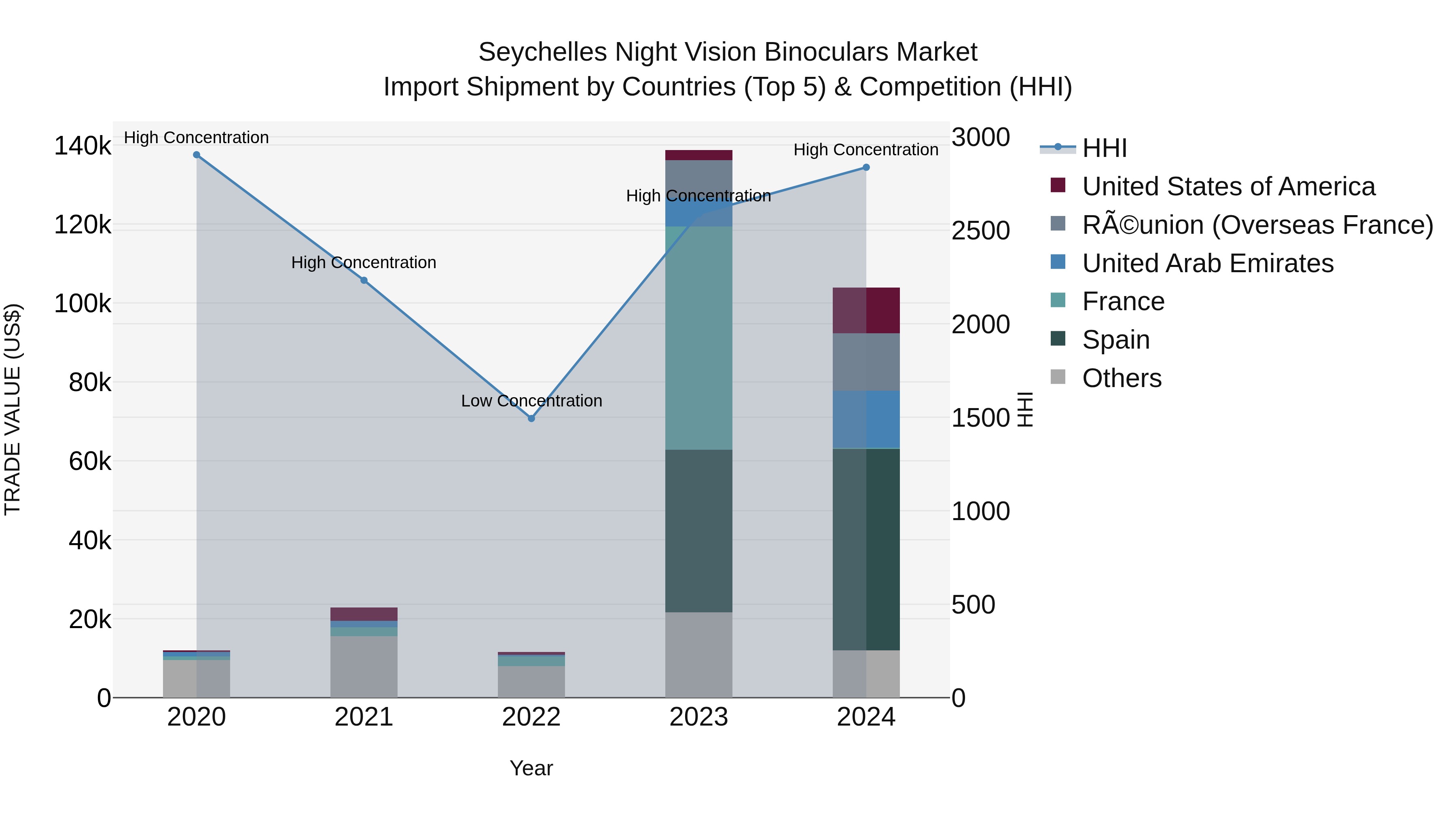 Seychelles Night Vision Binoculars Market: Top 5 Importing Countries and Market Competition (HHI) Analysis