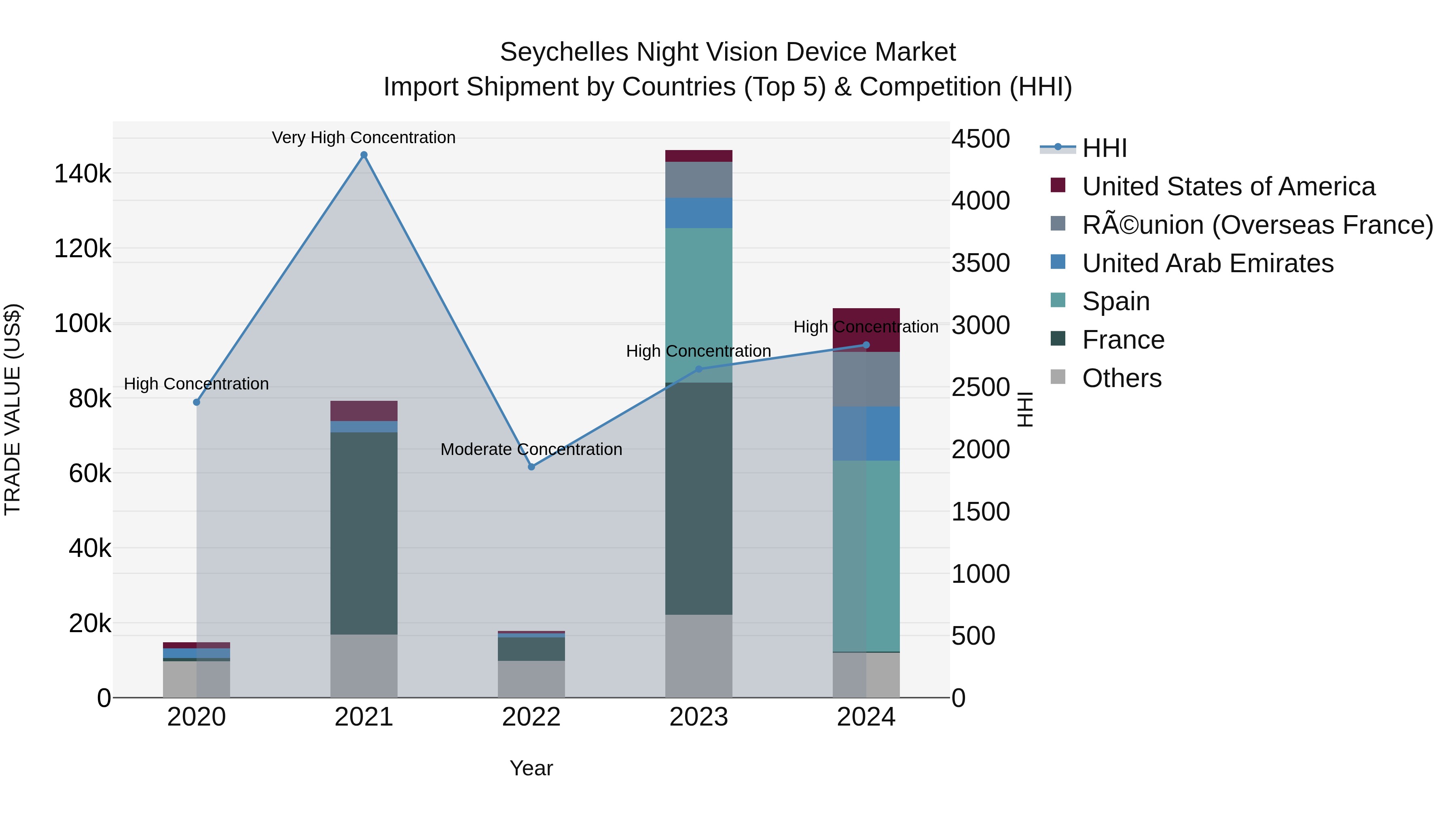 Seychelles Night Vision Device Market: Top 5 Importing Countries and Market Competition (HHI) Analysis