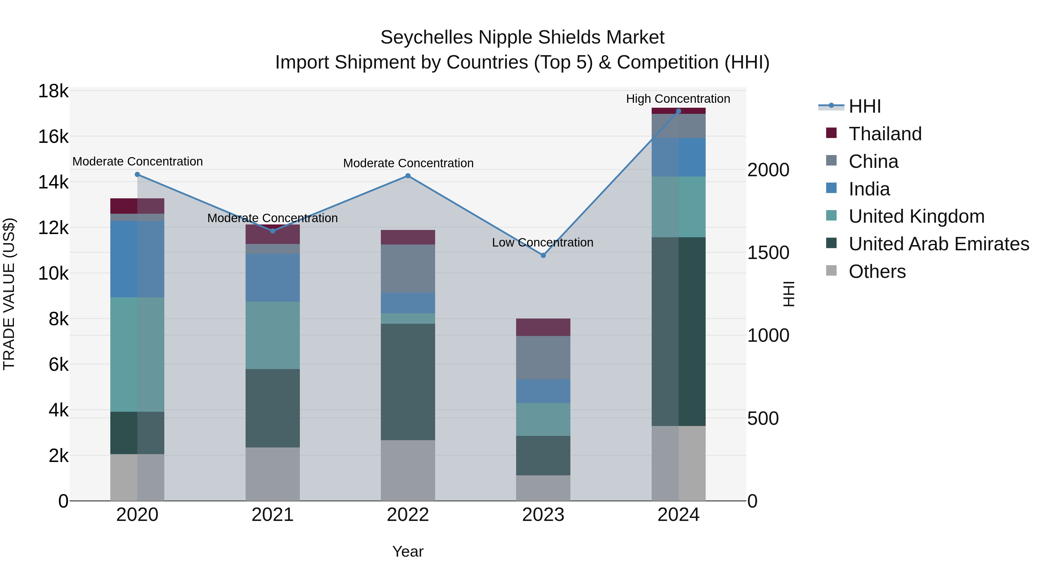 Seychelles Nipple Shields Market: Top 5 Importing Countries and Market Competition (HHI) Analysis