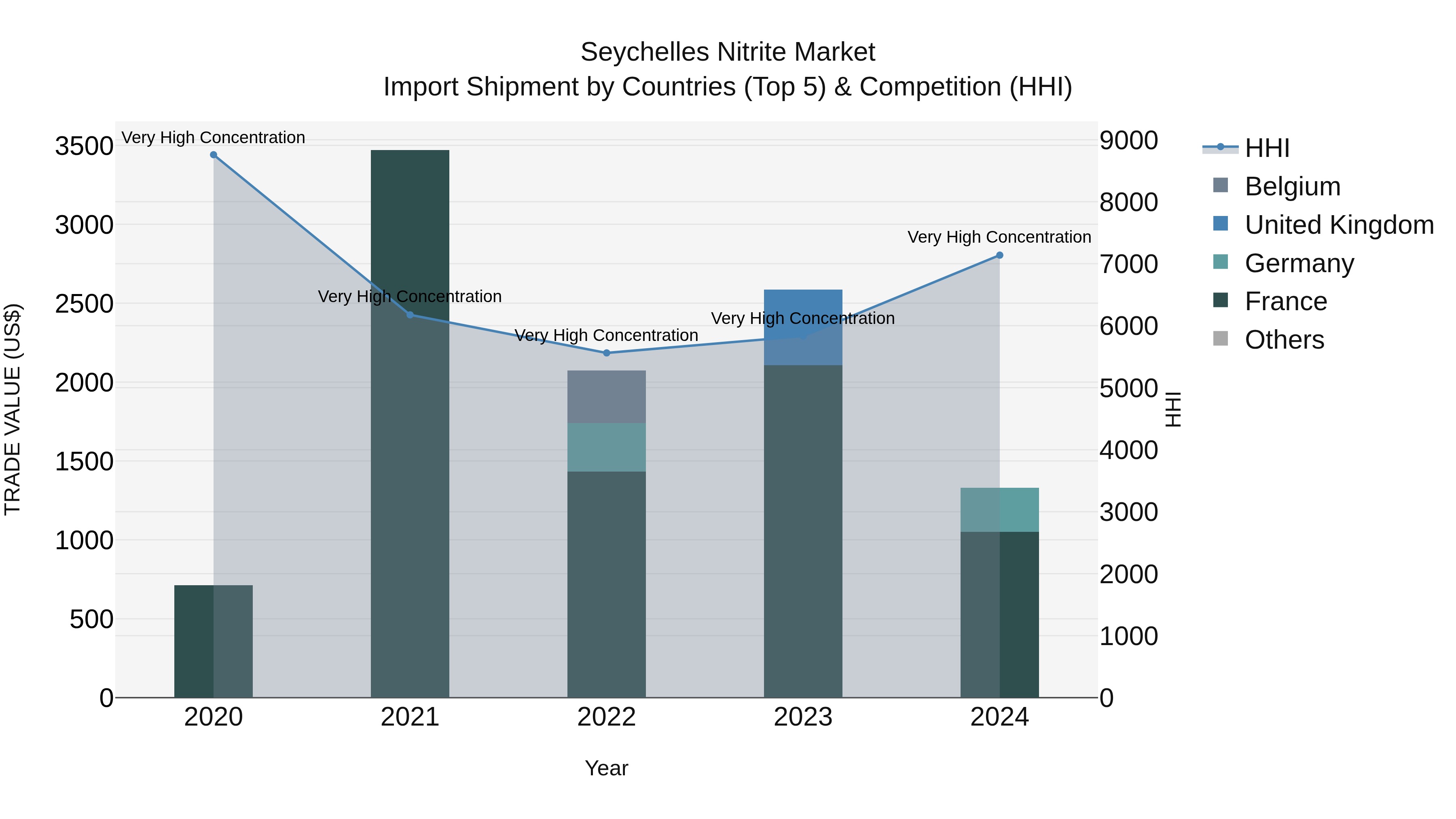 Seychelles Nitrite Market: Top 5 Importing Countries and Market Competition (HHI) Analysis