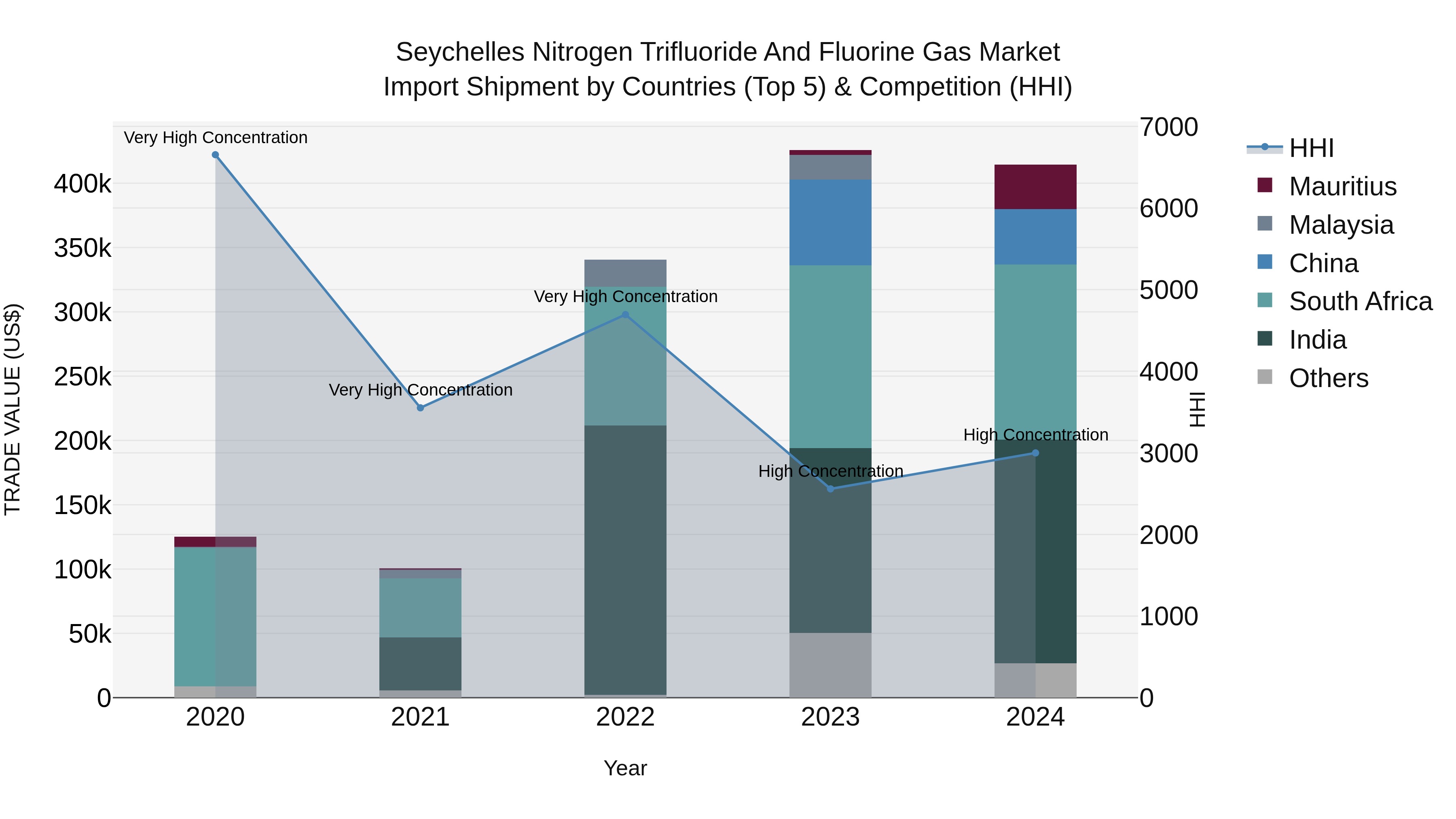 Seychelles Nitrogen Trifluoride and Fluorine Gas Market: Top 5 Importing Countries and Market Competition (HHI) Analysis