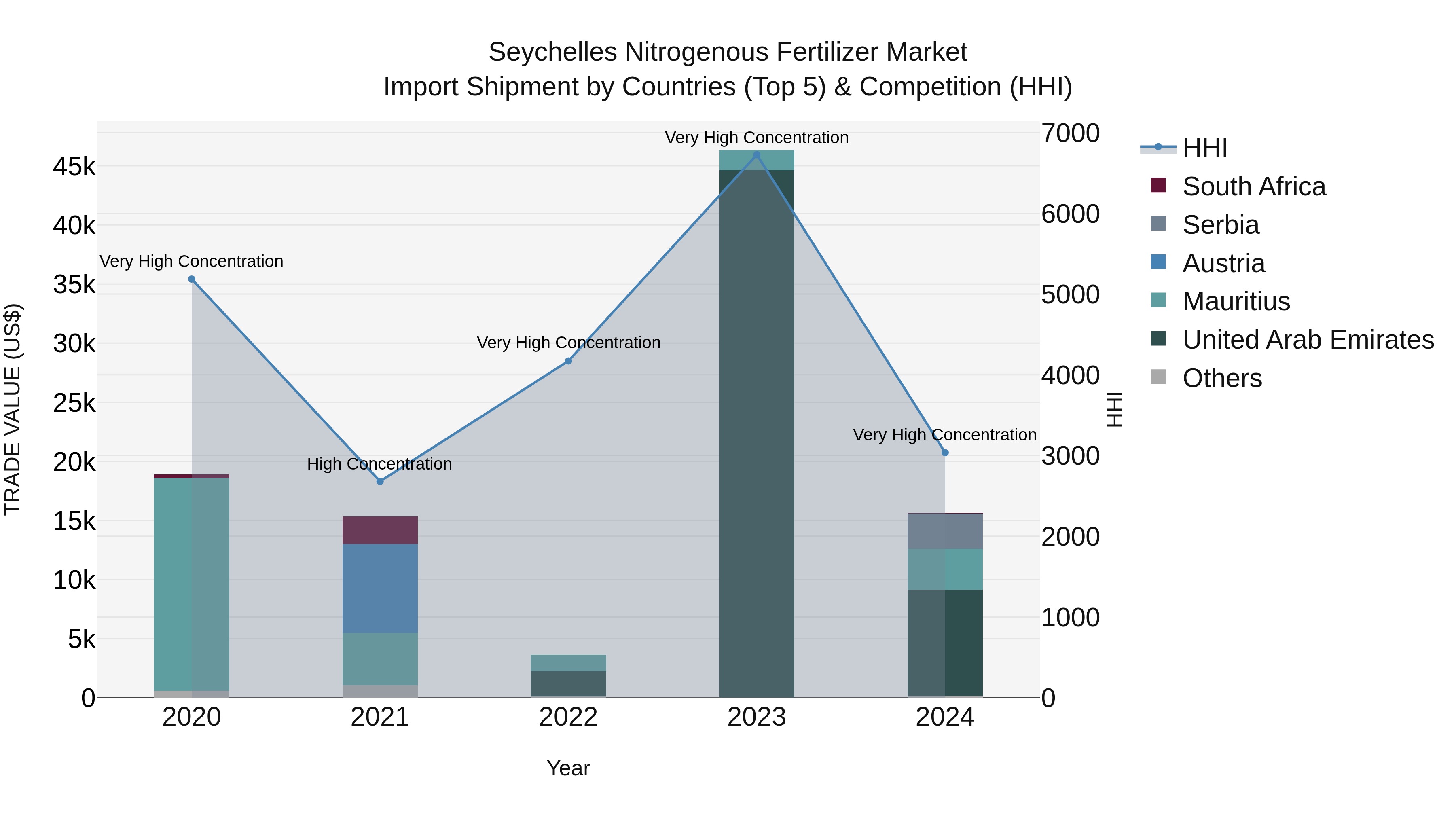Seychelles Nitrogenous Fertilizer Market: Top 5 Importing Countries and Market Competition (HHI) Analysis