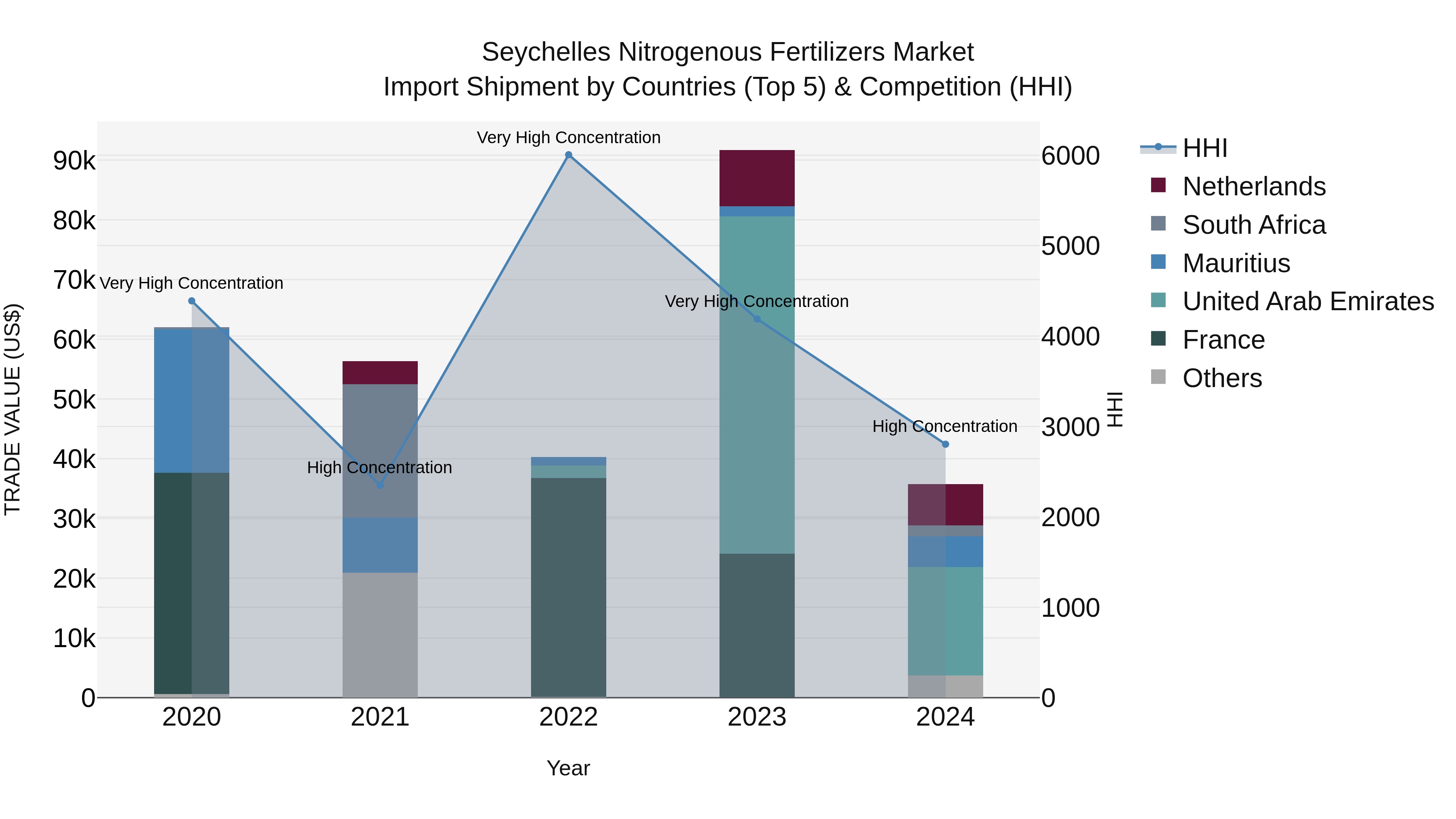 Seychelles Nitrogenous Fertilizers Market: Top 5 Importing Countries and Market Competition (HHI) Analysis