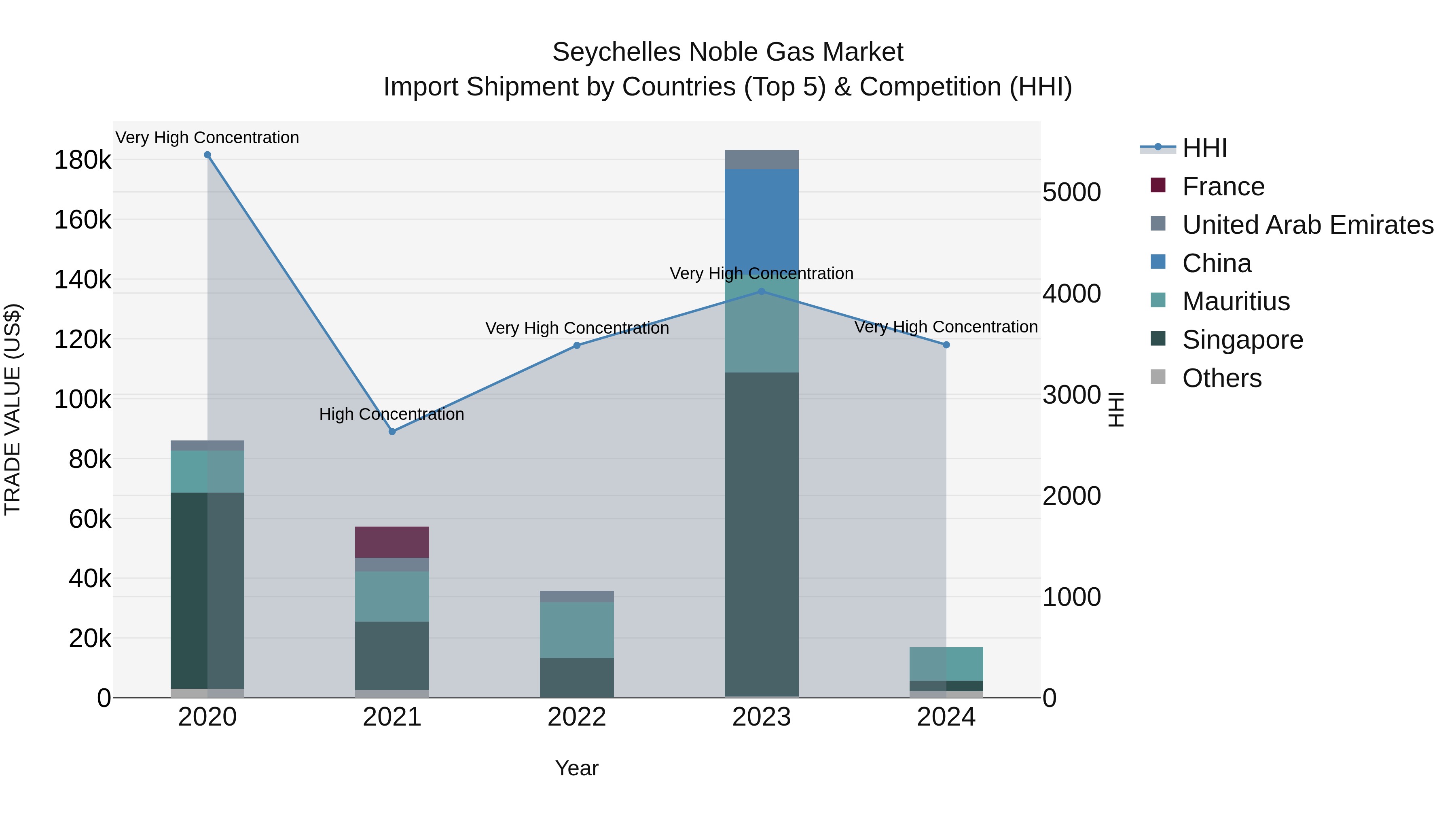 Seychelles Noble Gas Market: Top 5 Importing Countries and Market Competition (HHI) Analysis