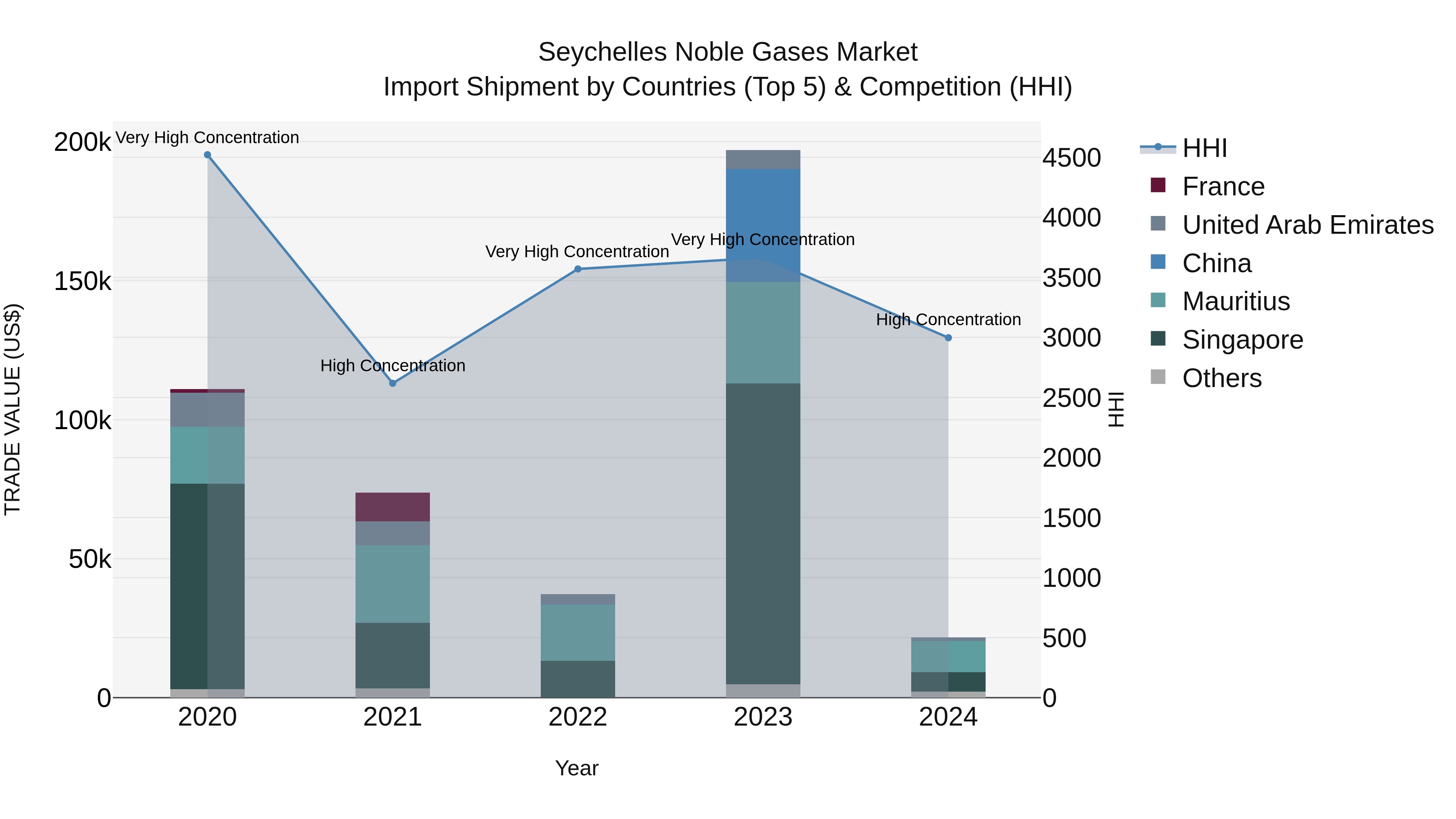 Seychelles Noble Gases Market: Top 5 Importing Countries and Market Competition (HHI) Analysis