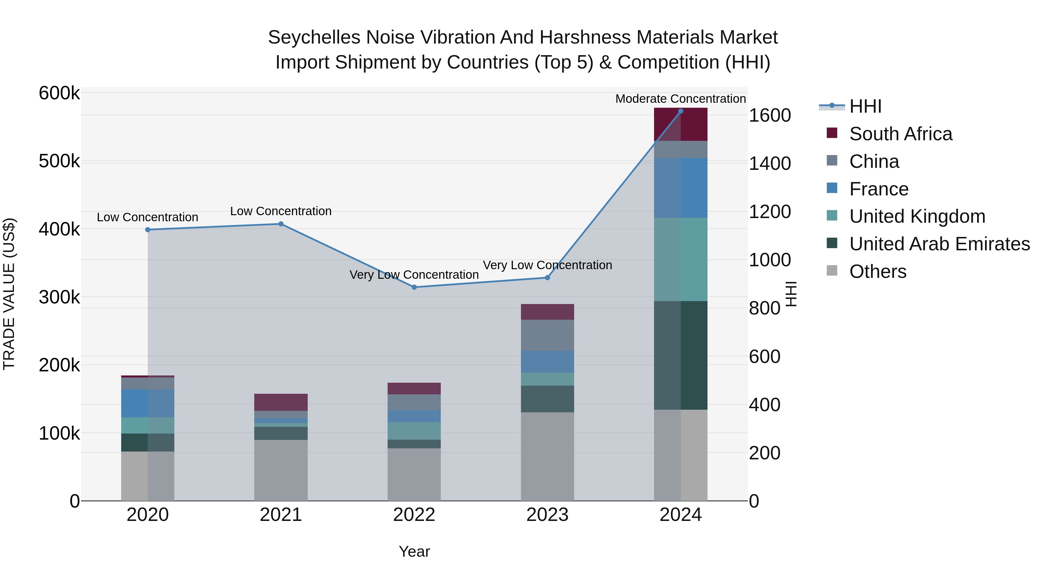 Seychelles Noise Vibration and Harshness Materials Market: Top 5 Importing Countries and Market Competition (HHI) Analysis
