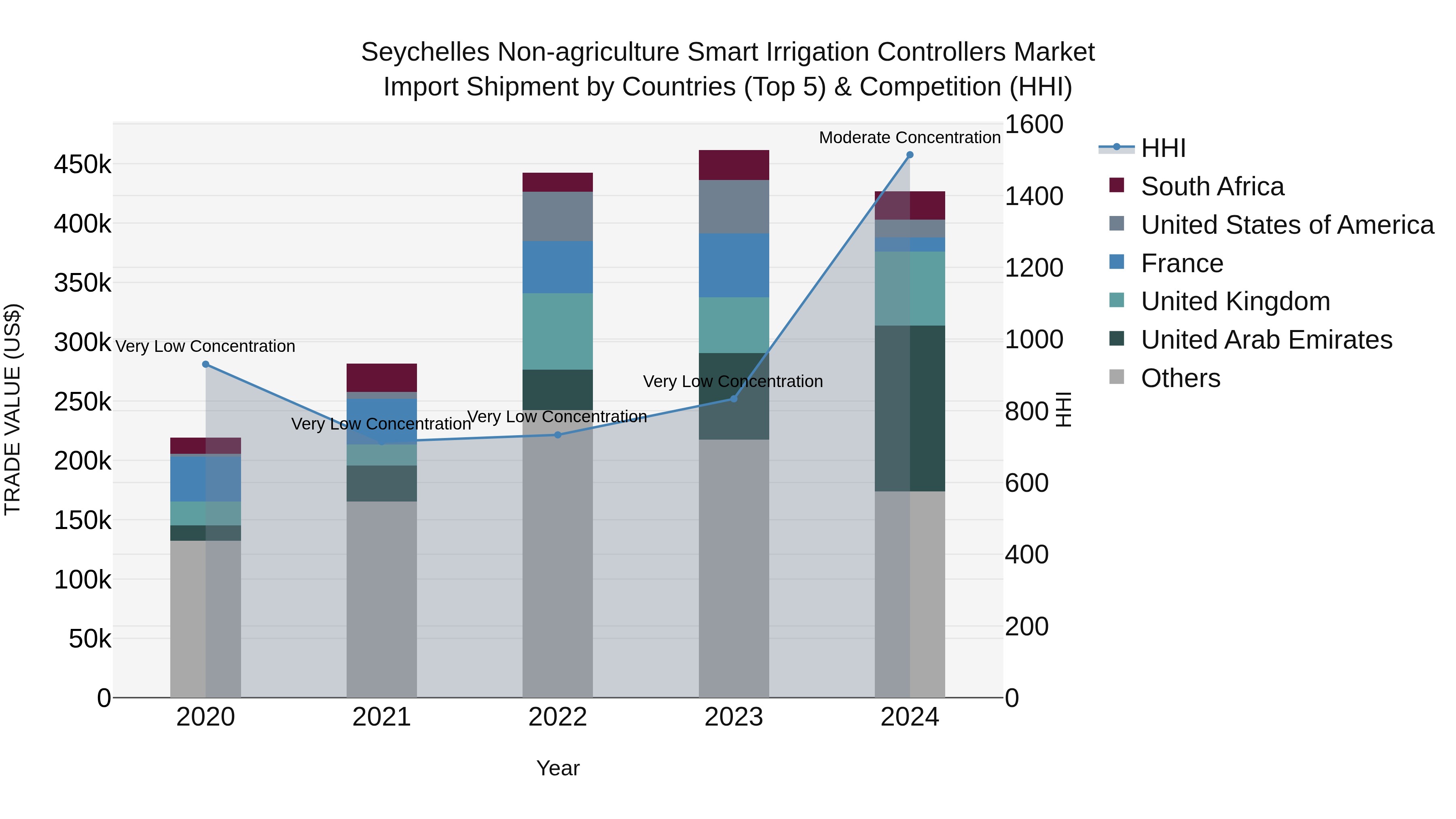 Seychelles Non-agriculture Smart Irrigation Controllers Market: Top 5 Importing Countries and Market Competition (HHI) Analysis