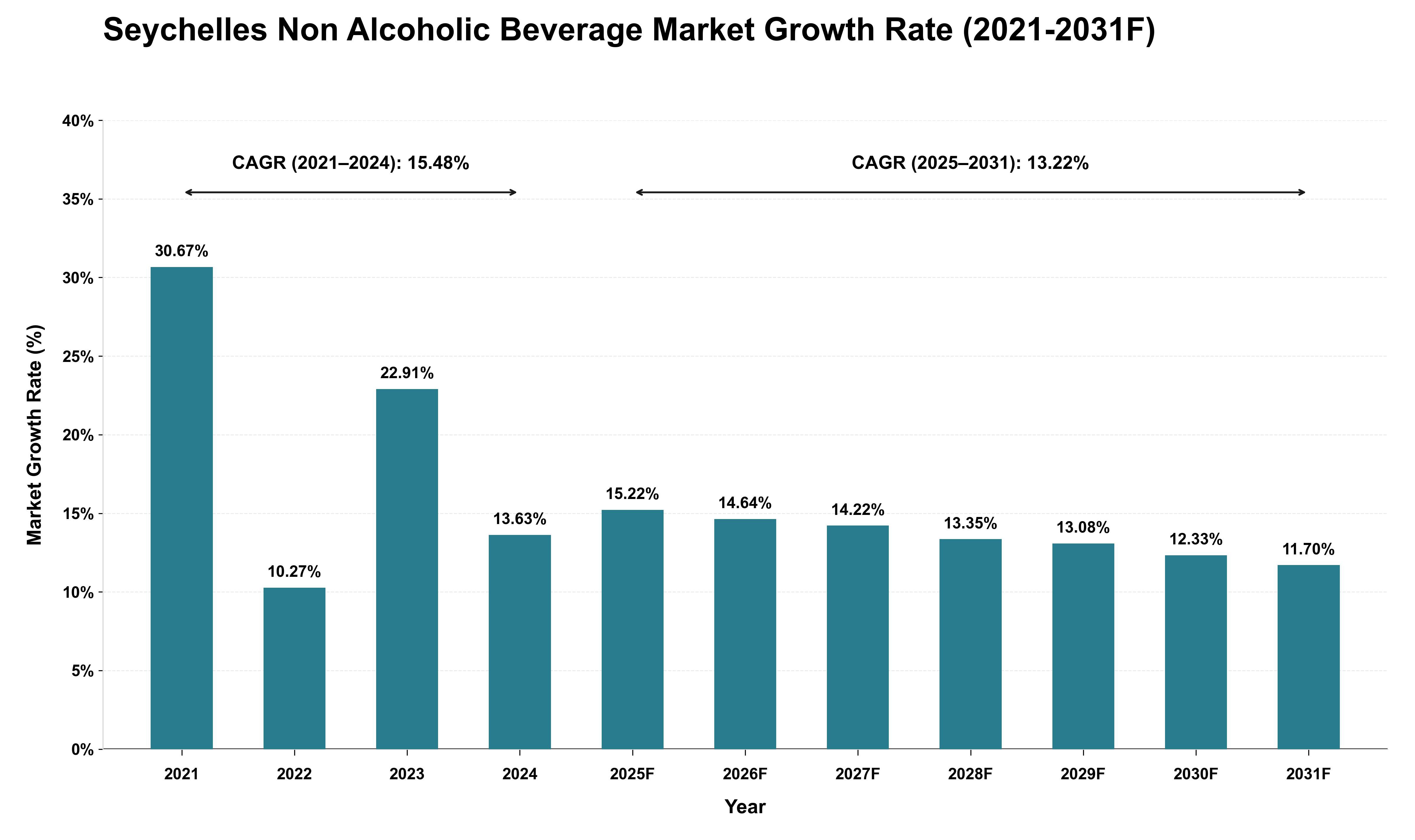 Seychelles Non Alcoholic Beverage Market Growth Rate Analysis (2021 - 2031)