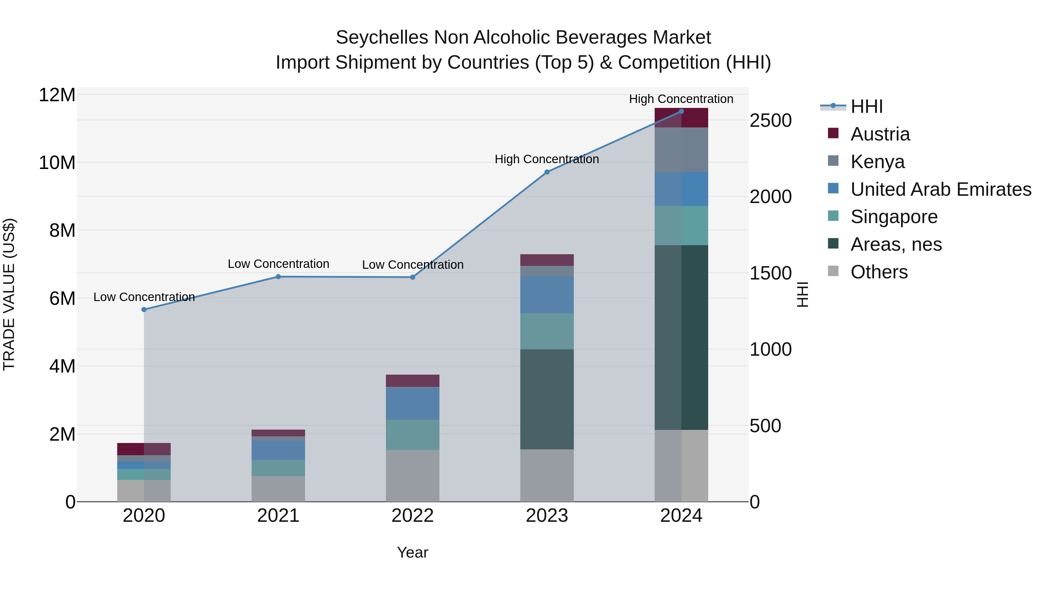 Seychelles Non Alcoholic Beverages Market: Top 5 Importing Countries and Market Competition (HHI) Analysis