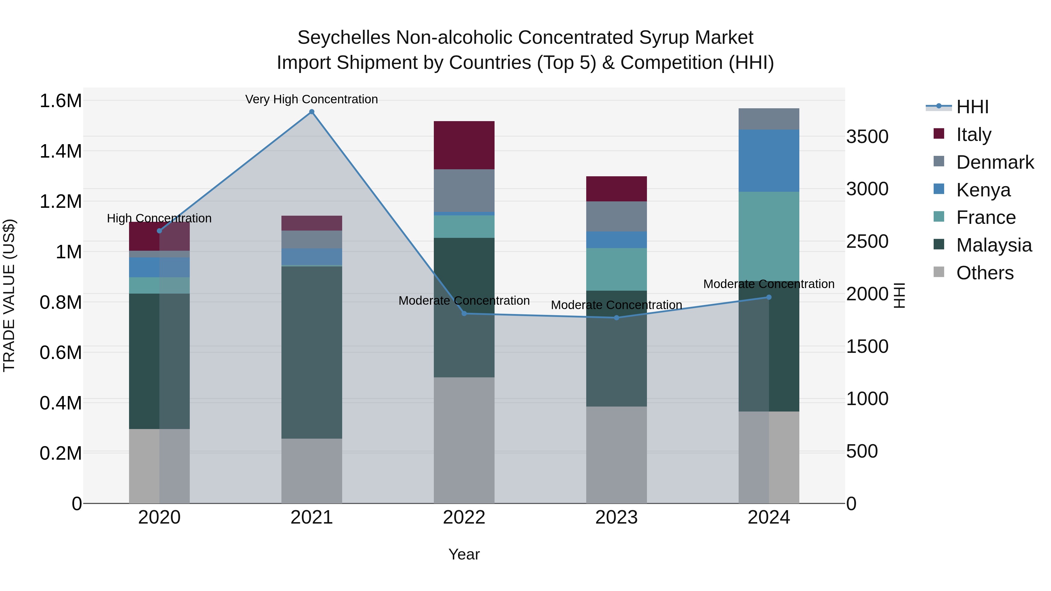 Seychelles Non-alcoholic Concentrated Syrup Market: Top 5 Importing Countries and Market Competition (HHI) Analysis